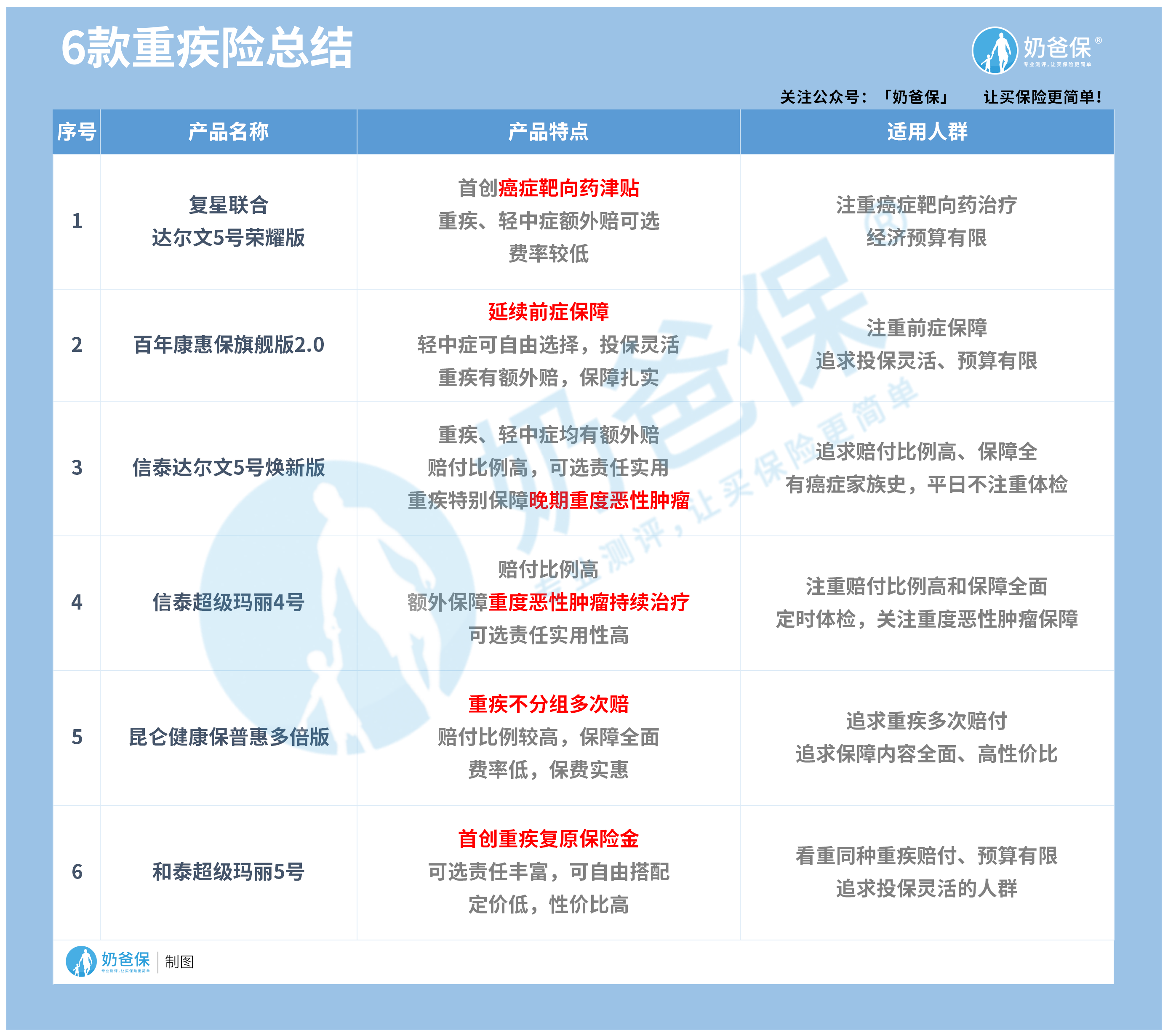 重疾险保障特点 重疾险保障特点