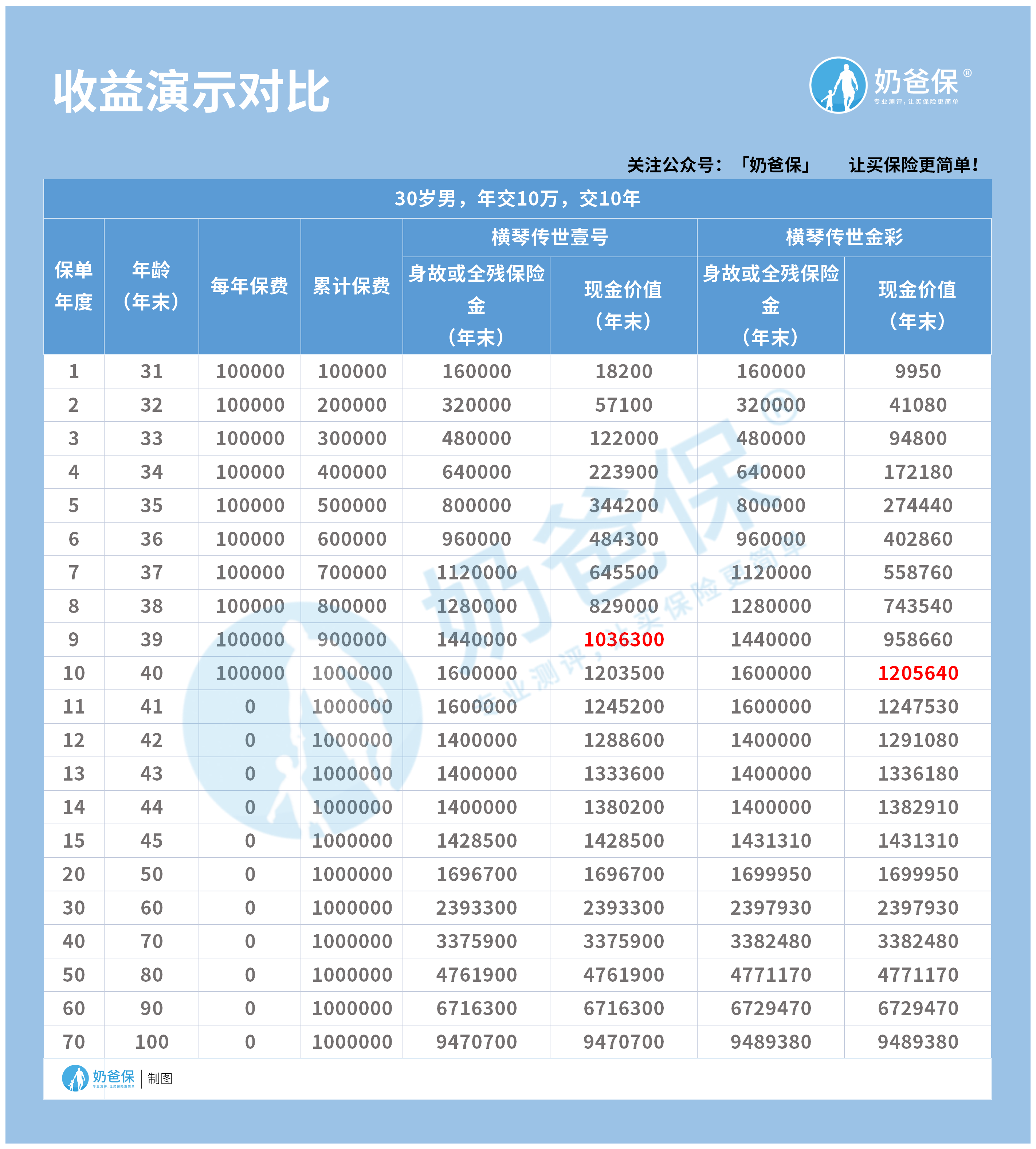 收益演示对比