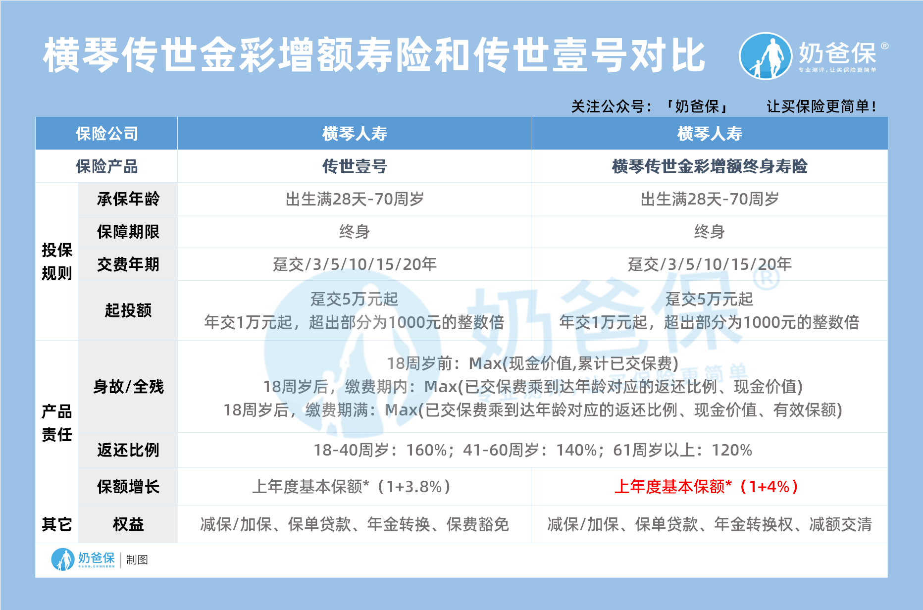 横琴传世金彩增额寿险和传世壹号对比