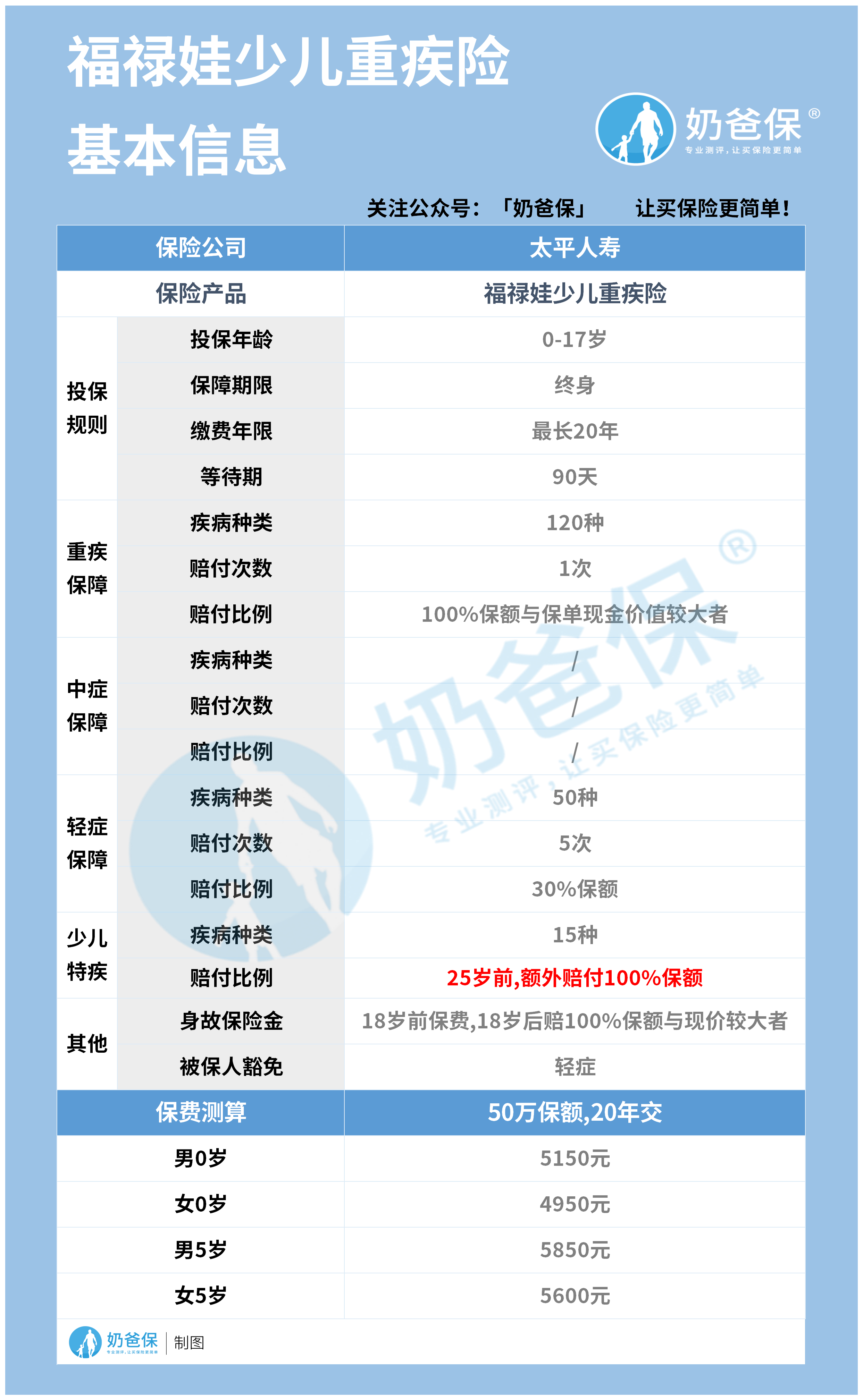 福禄娃少儿重疾险