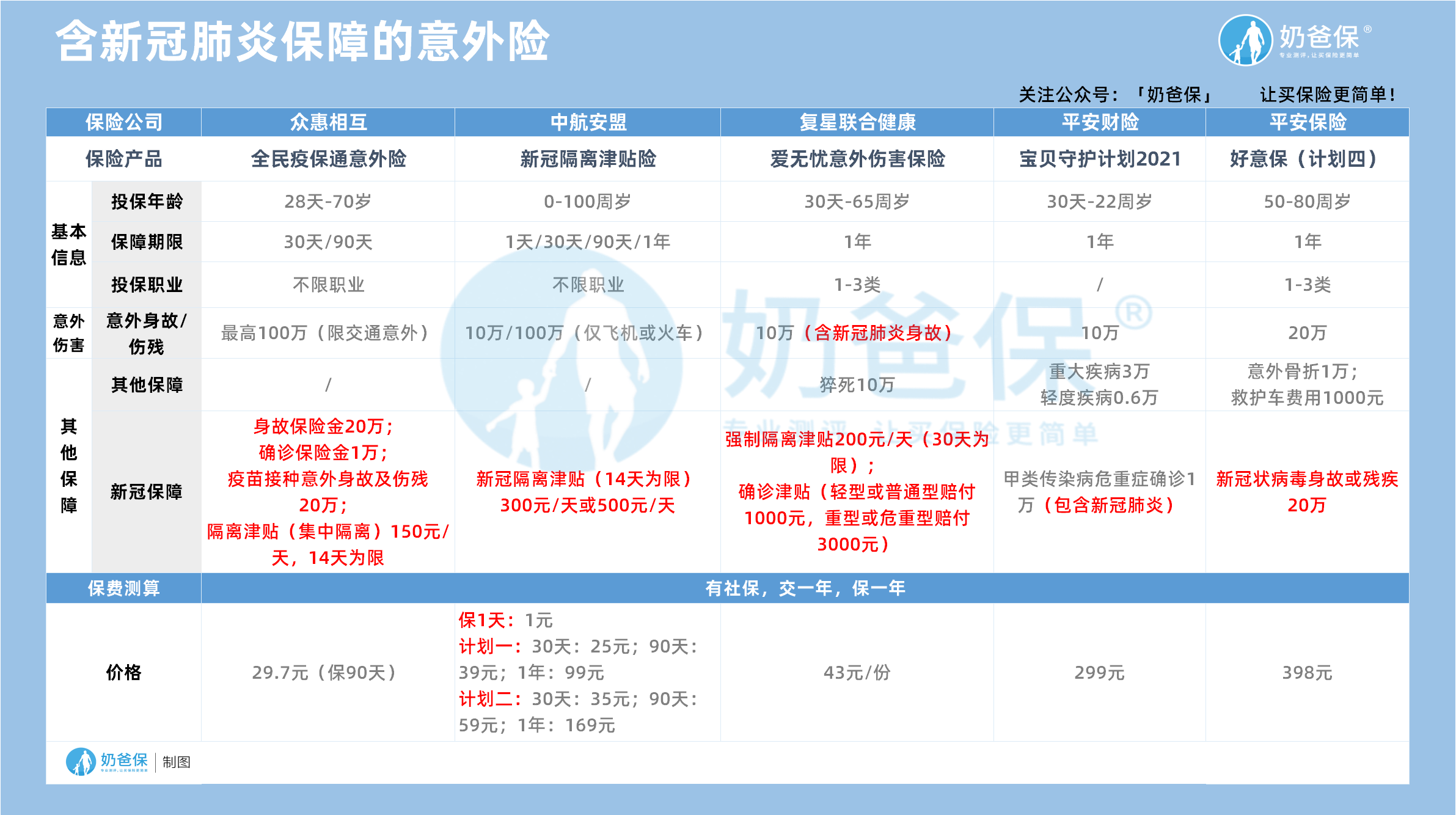 含新冠肺炎保障的意外险