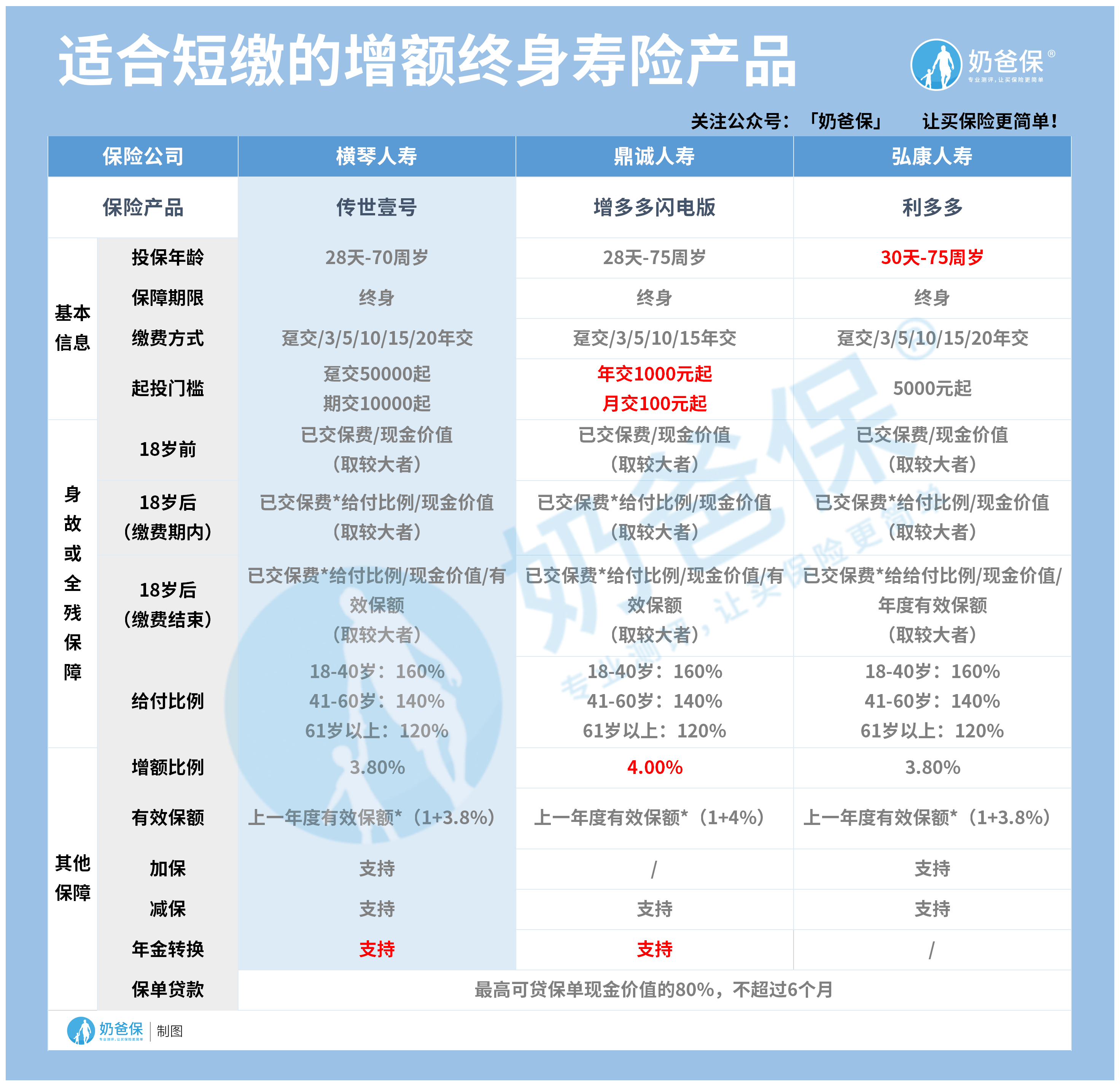 8月理财险