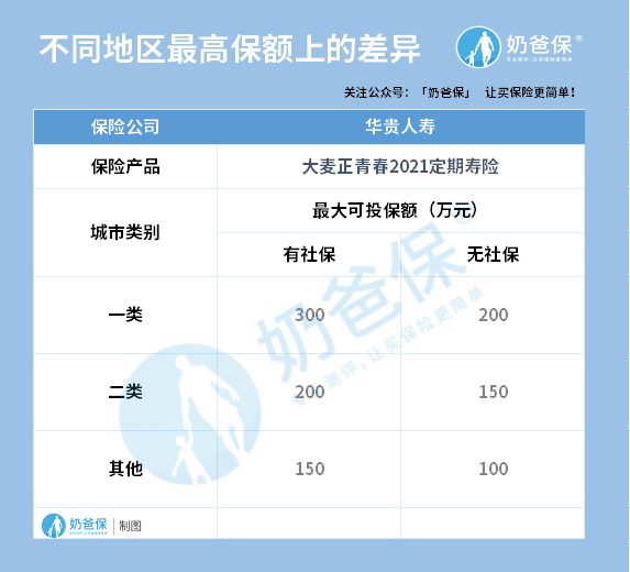 不同地区最高保额的差异