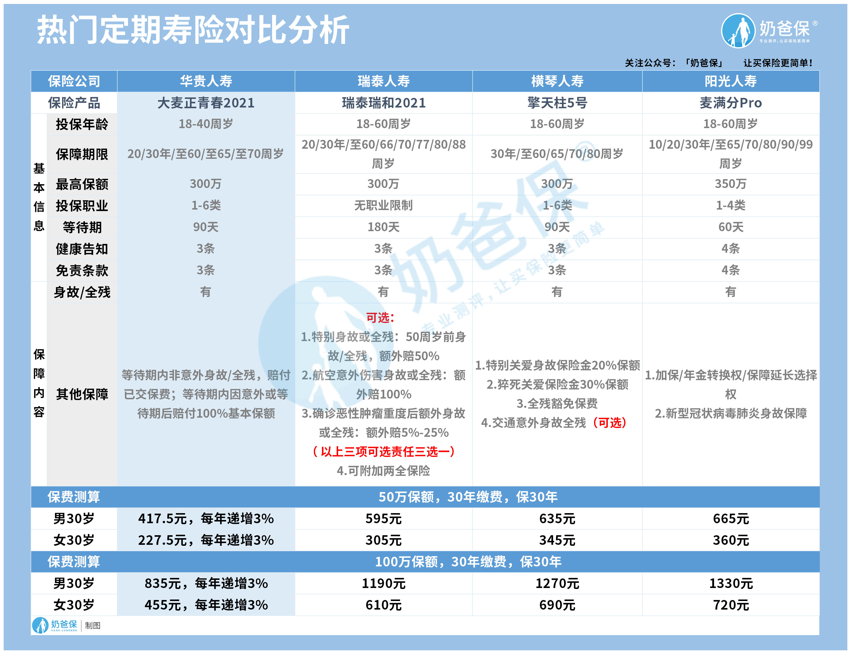 热门定期寿险对比