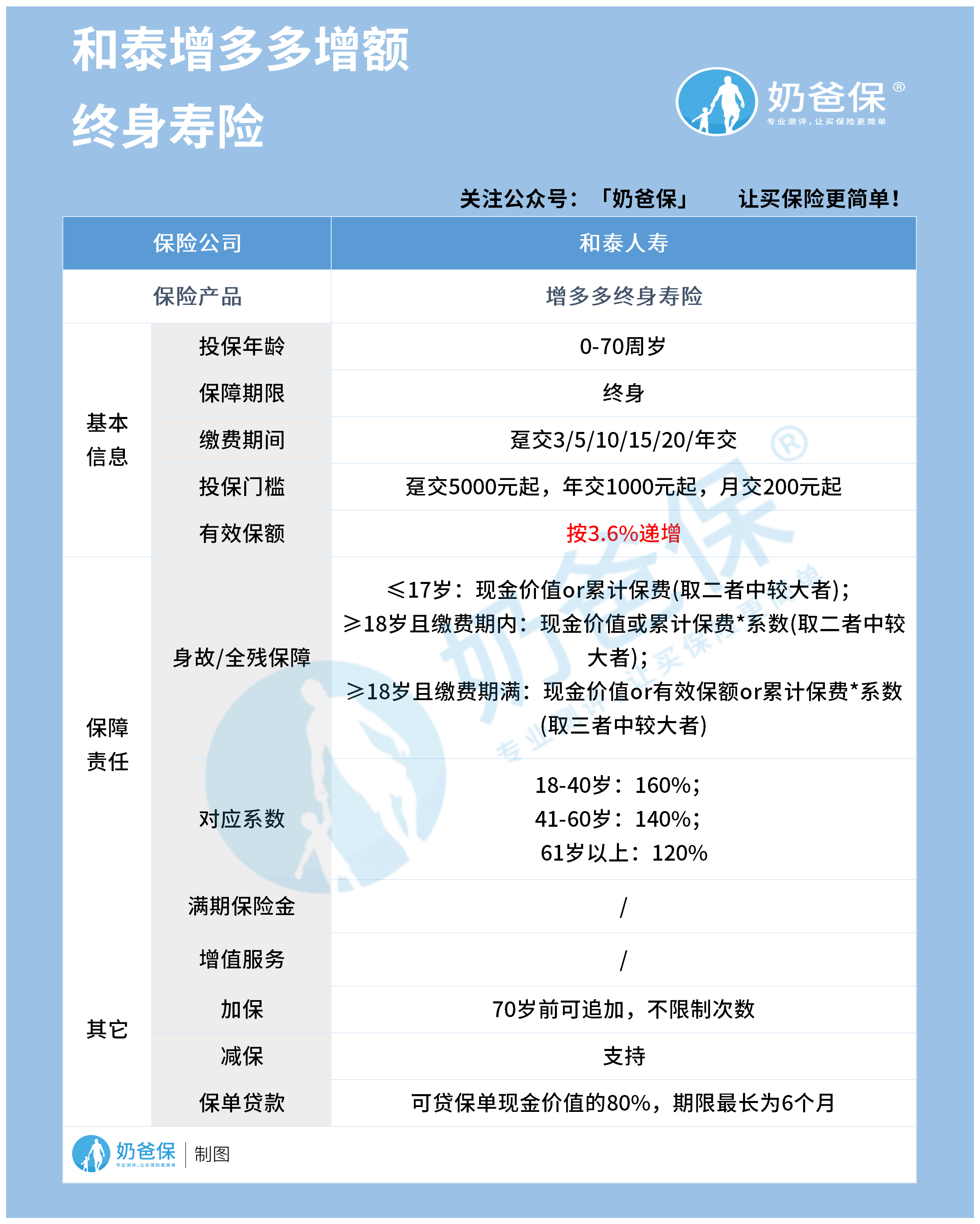 和泰增多多增额终身寿险