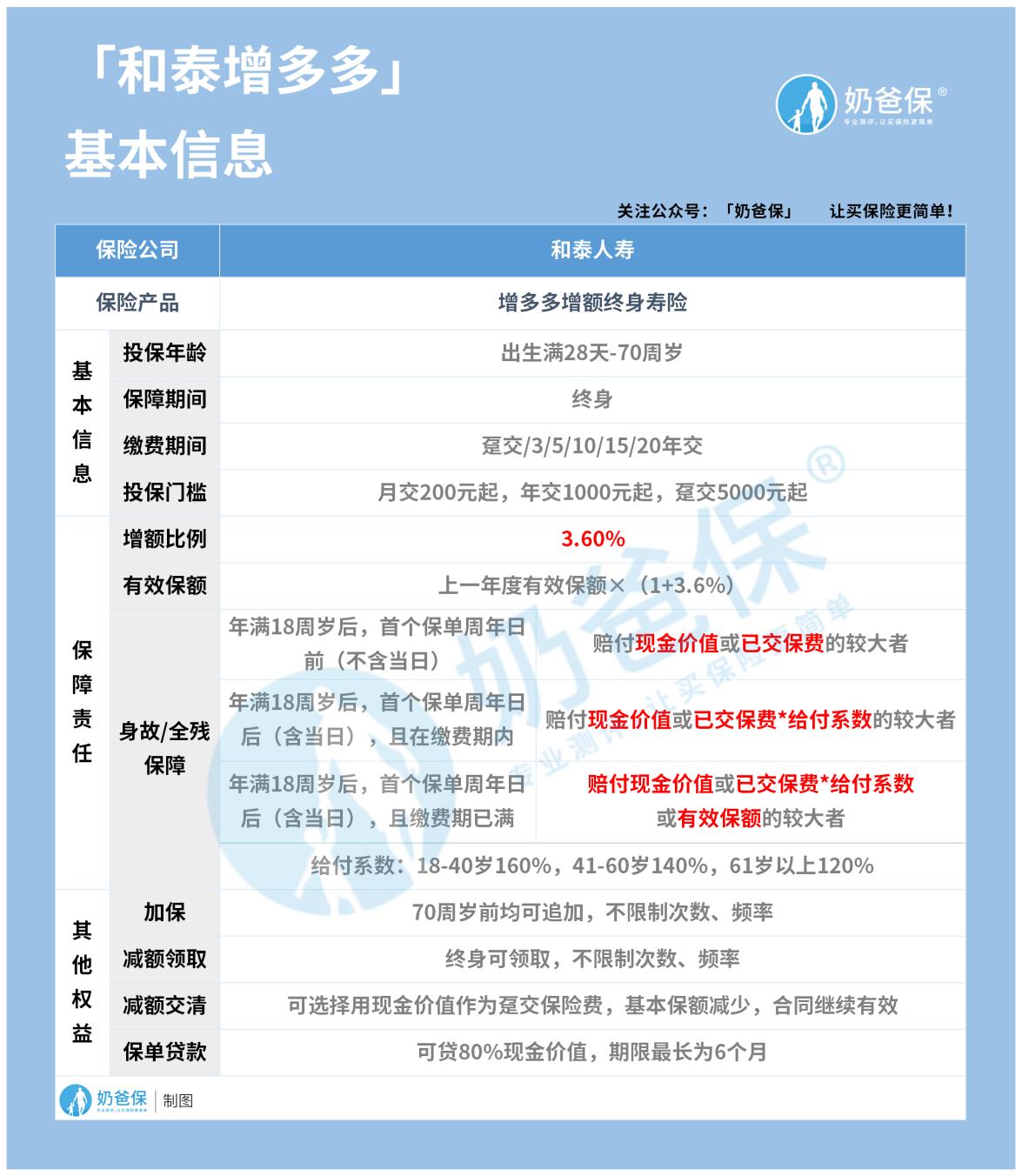 和泰增多多增额增额终身寿险