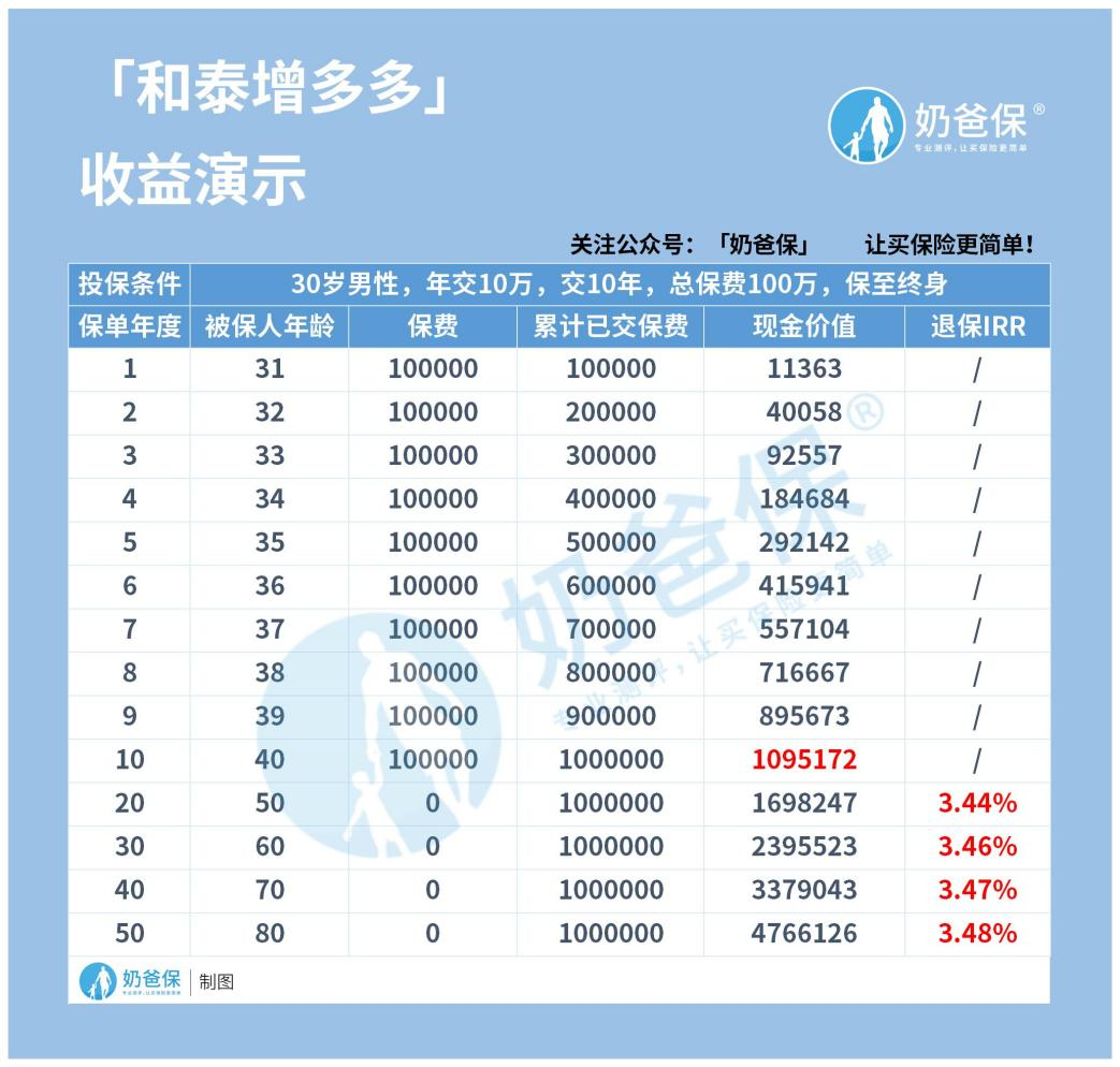 和泰增多多增额终身寿险收益演示