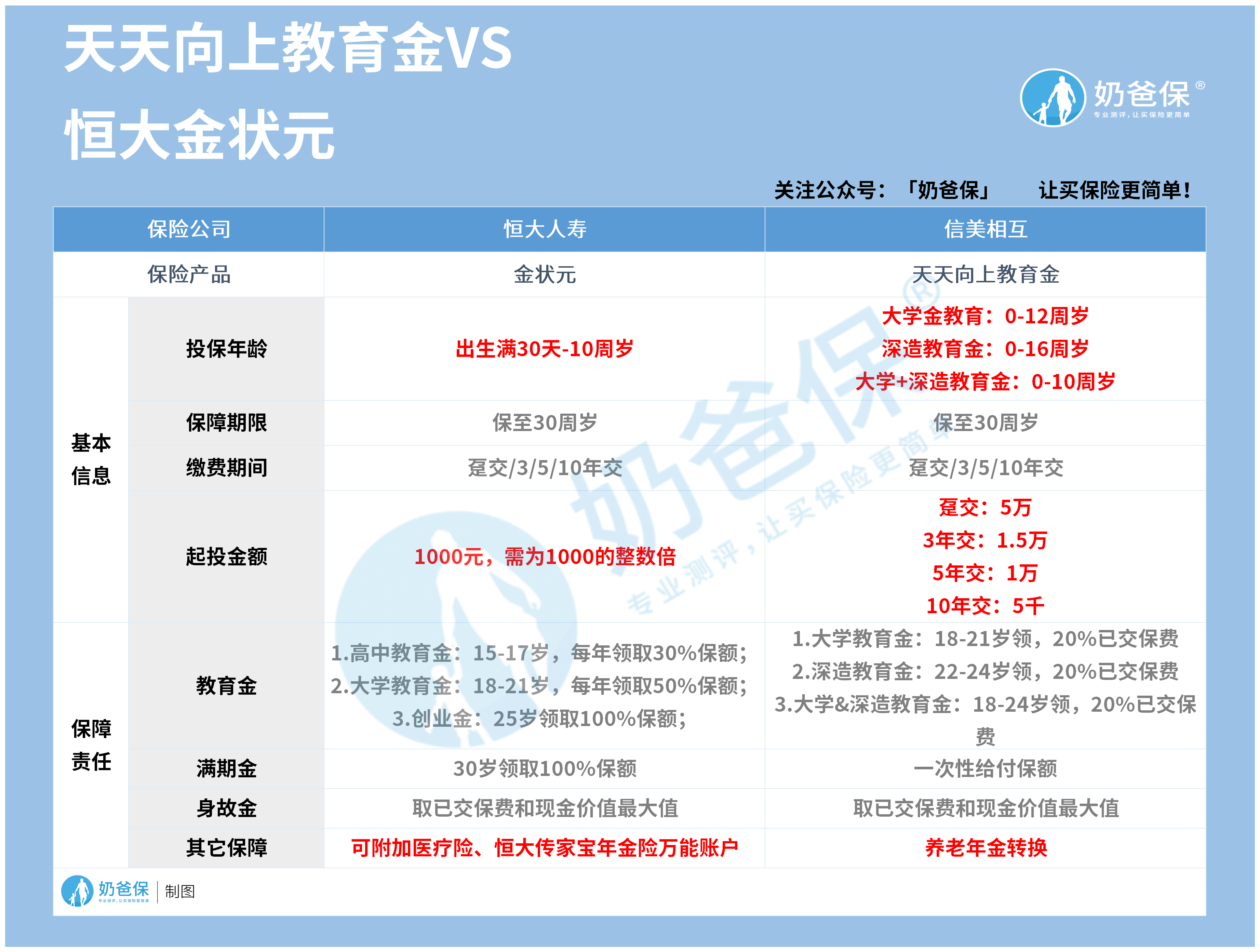 天天向上教育金vs恒大金状元
