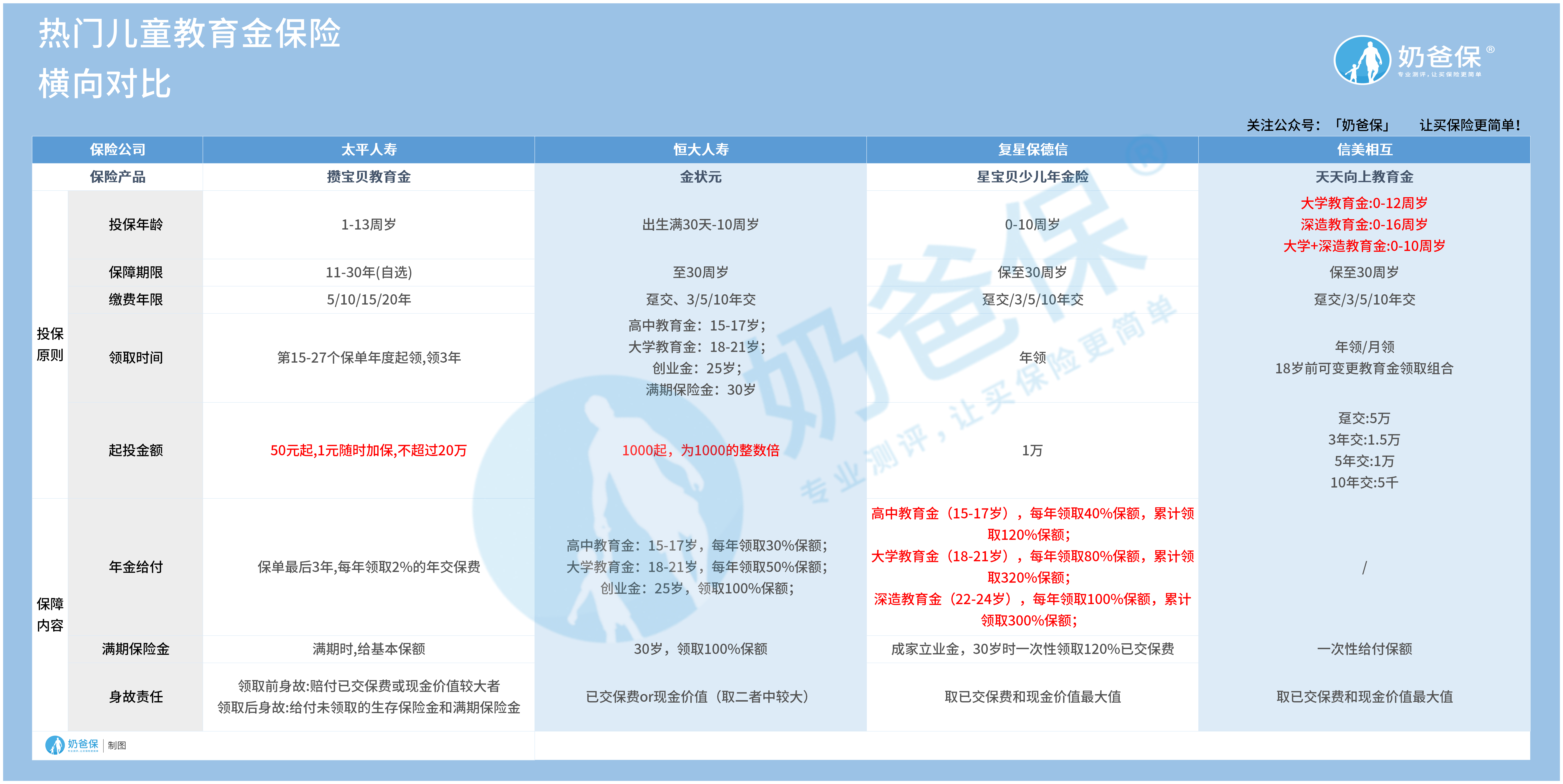 热门儿童教育金保险