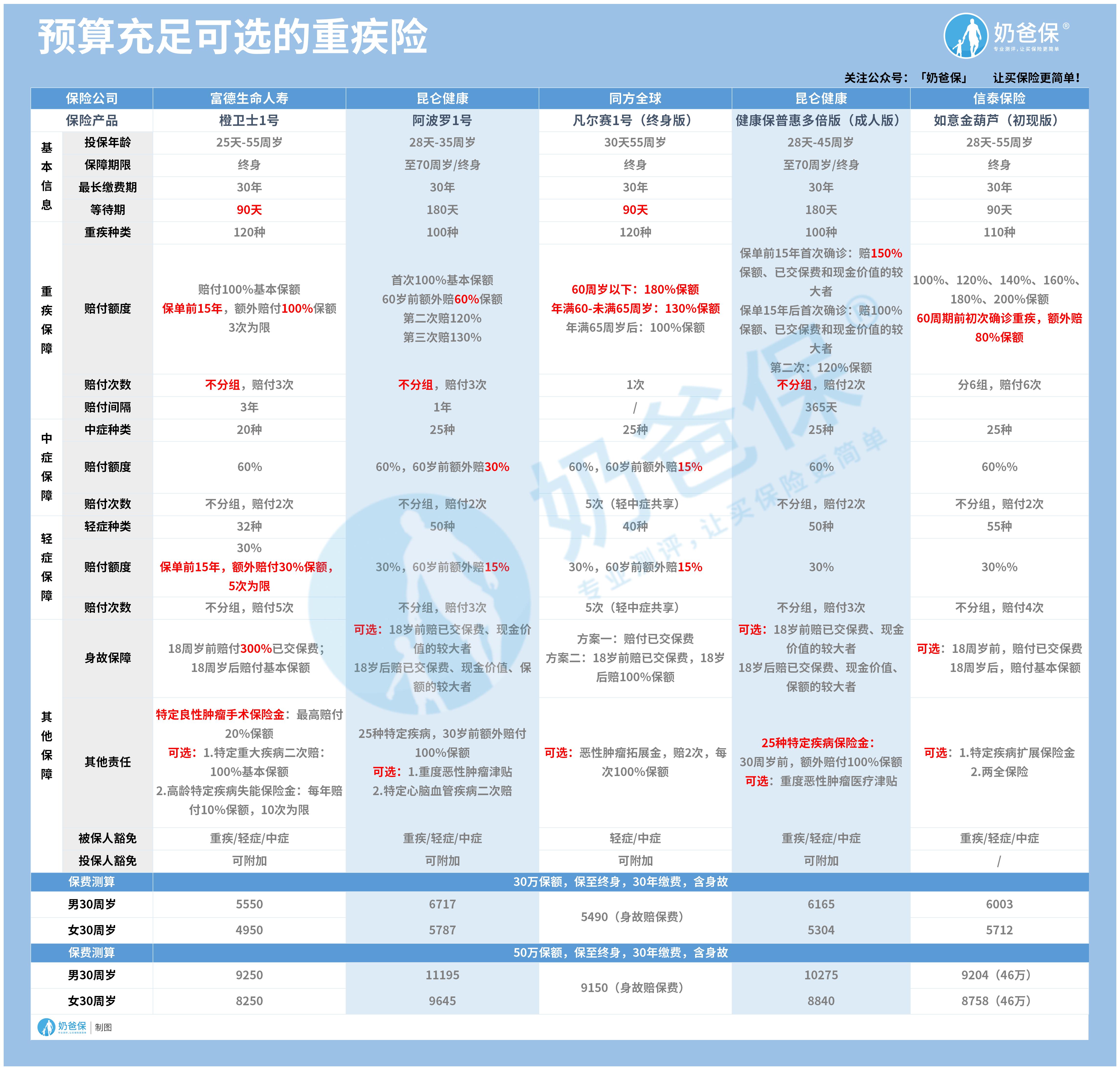 多次赔付重疾险