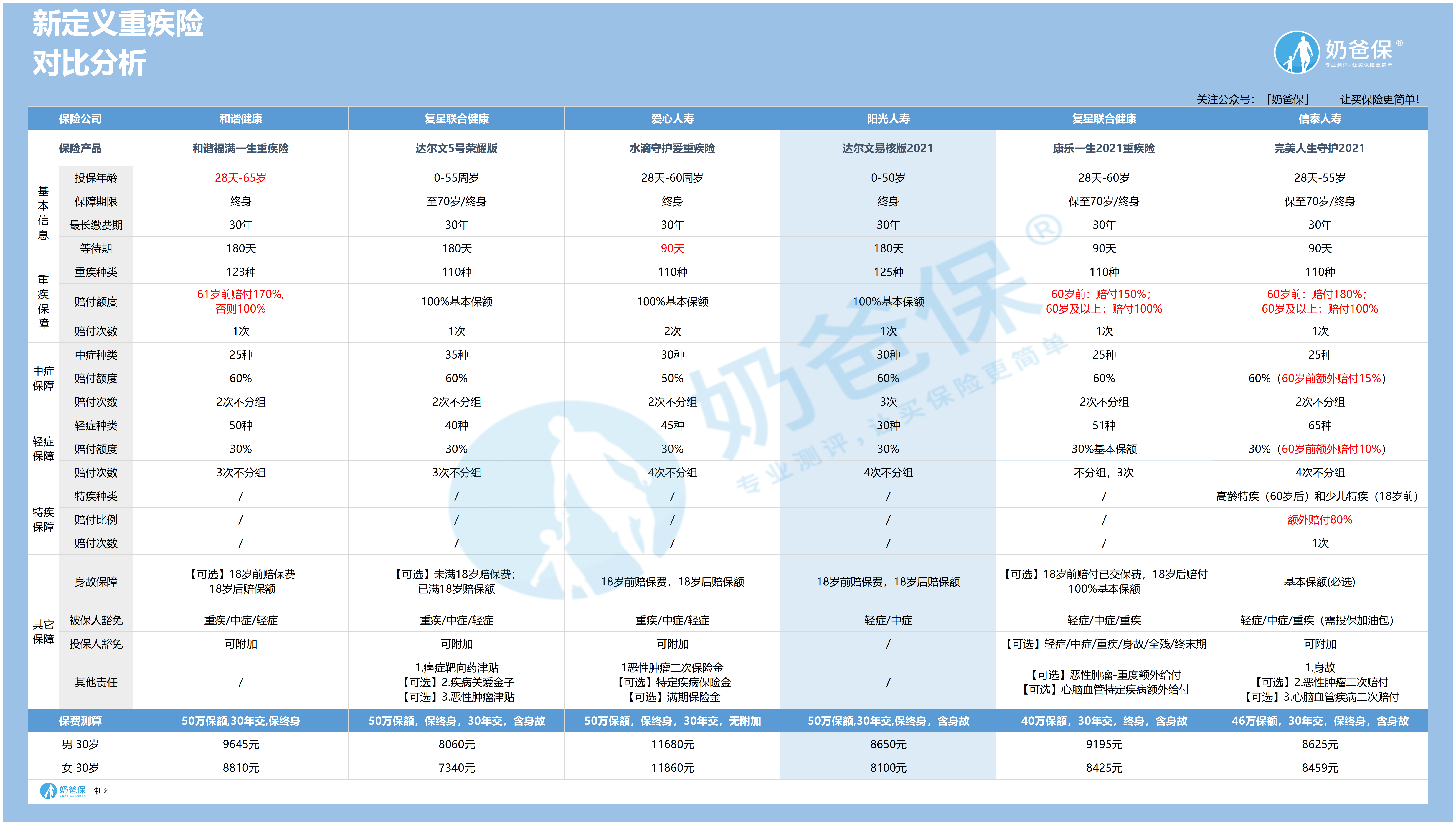 新定义重疾险 新定义重疾险