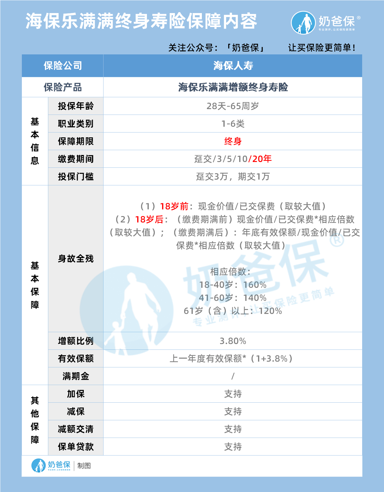 海保乐满满终身寿险保障内容