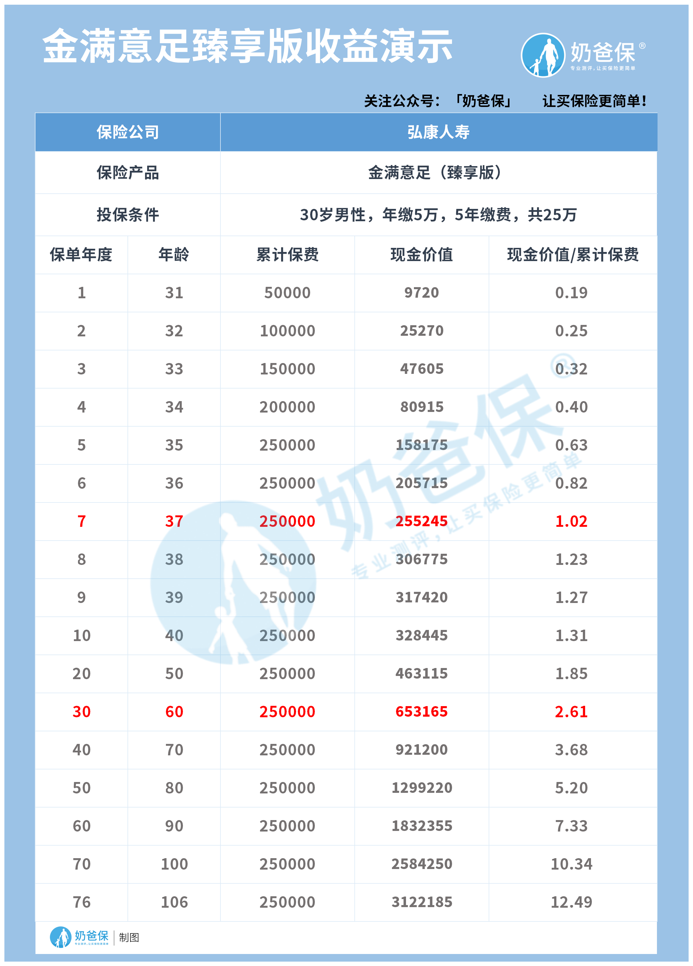 金满意足臻享版收益