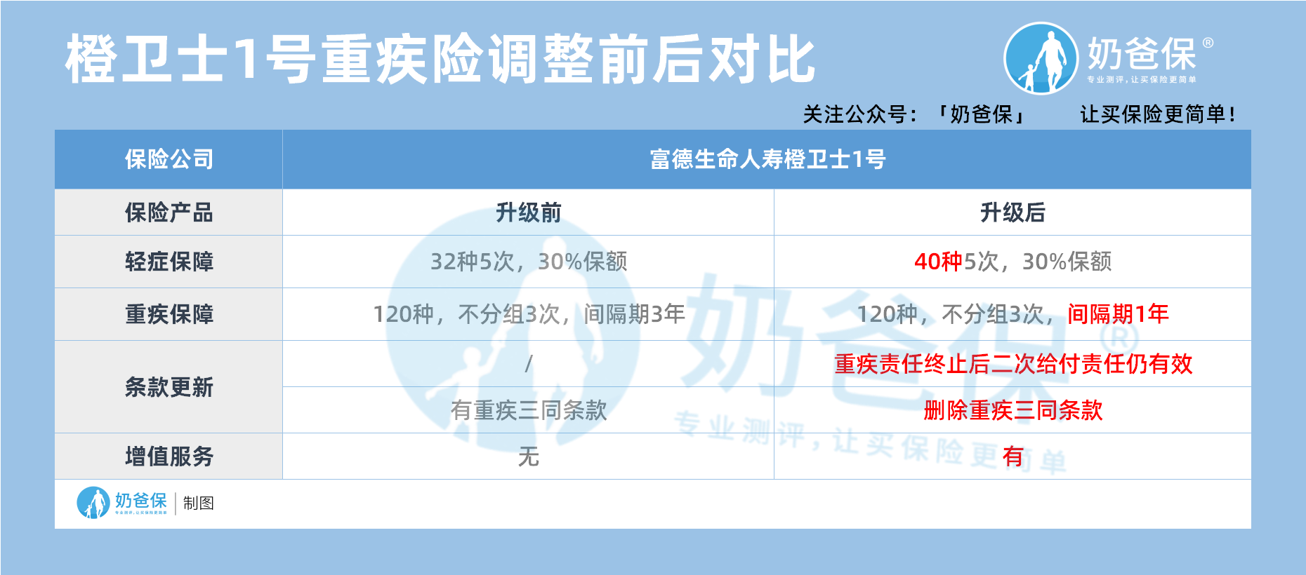 橙卫士1号重疾险调整前后
