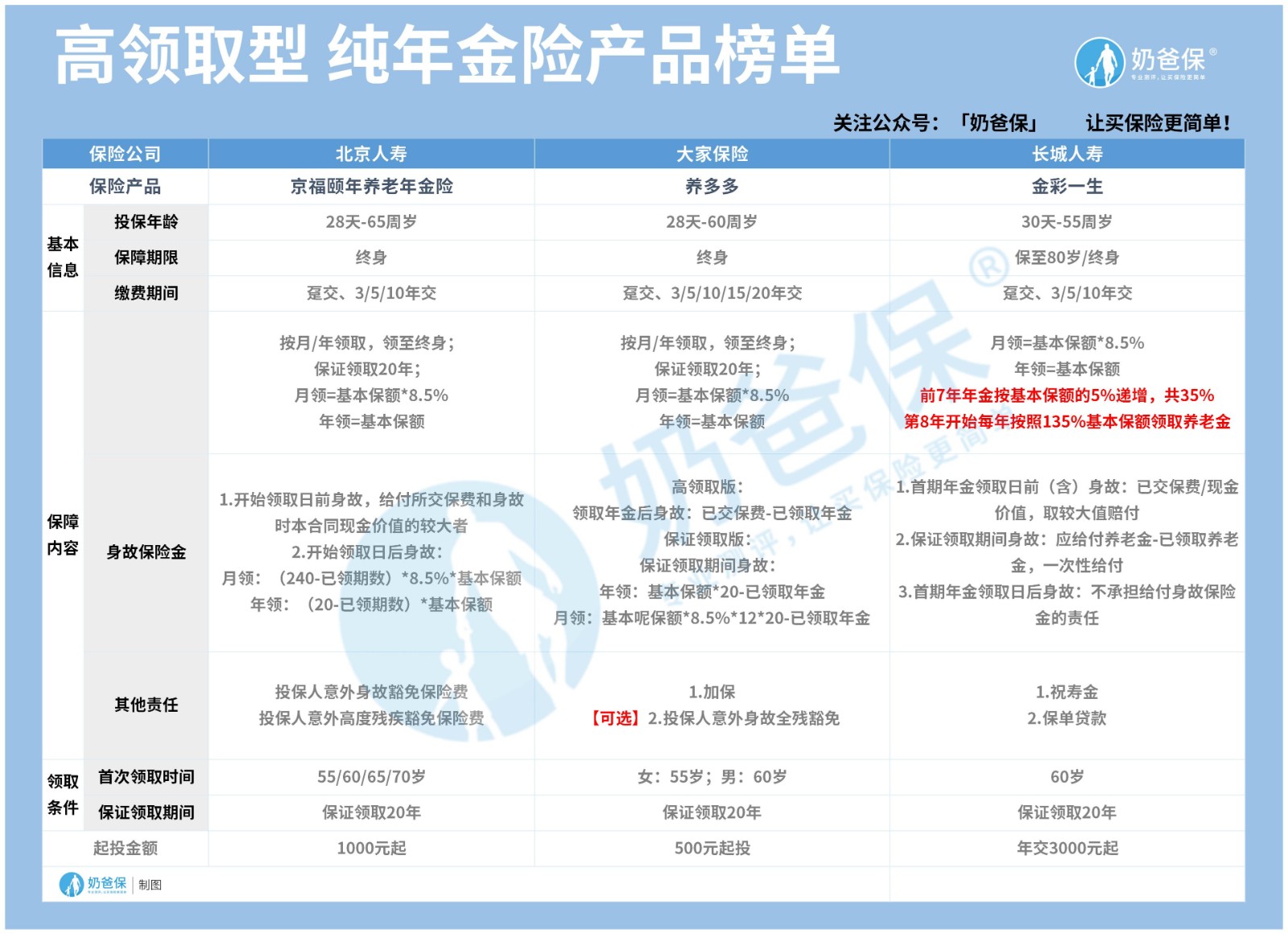 奶爸保高领取年金 奶爸保高领取年金