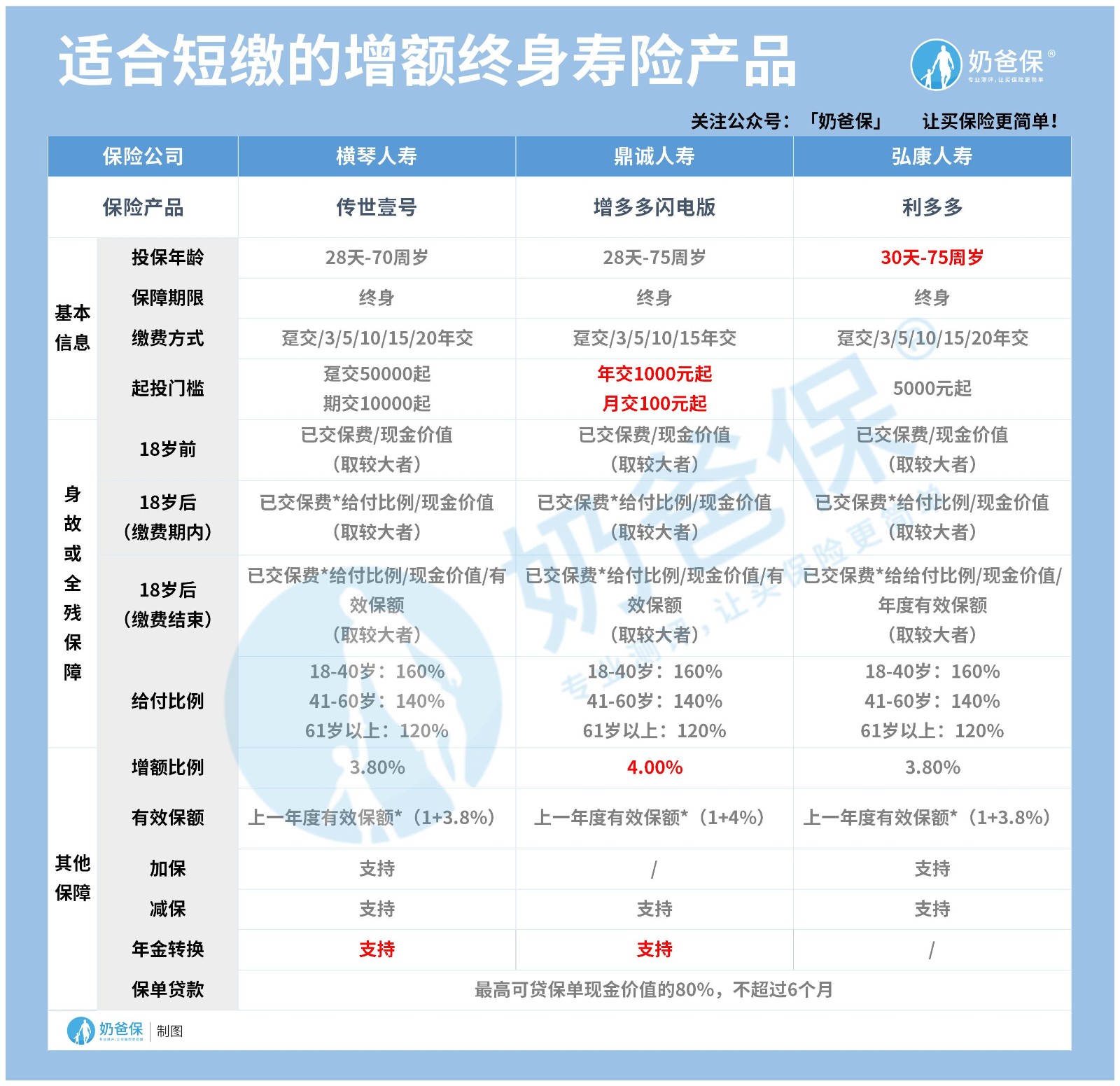 奶爸保短缴增额理财险 奶爸保短缴增额理财险