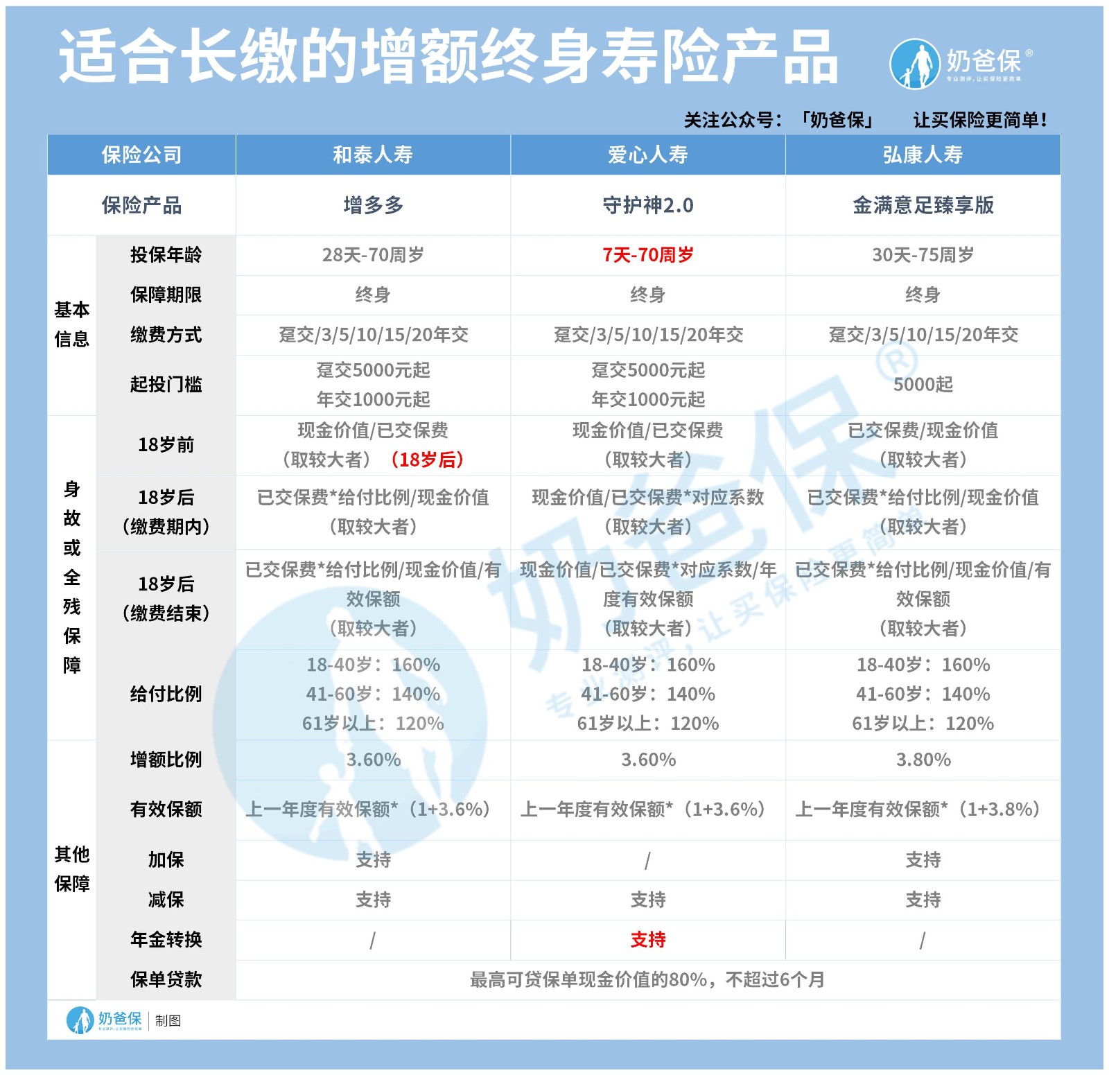奶爸保长缴增额终身寿险 奶爸保长缴增额终身寿险