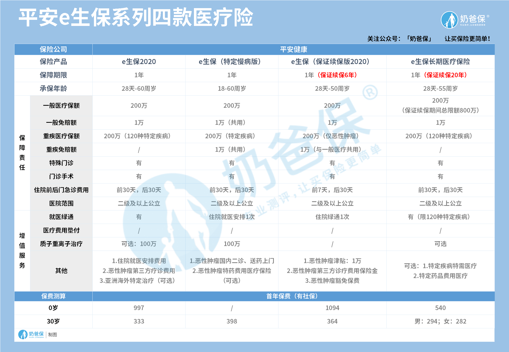 平安e生保系列医疗险