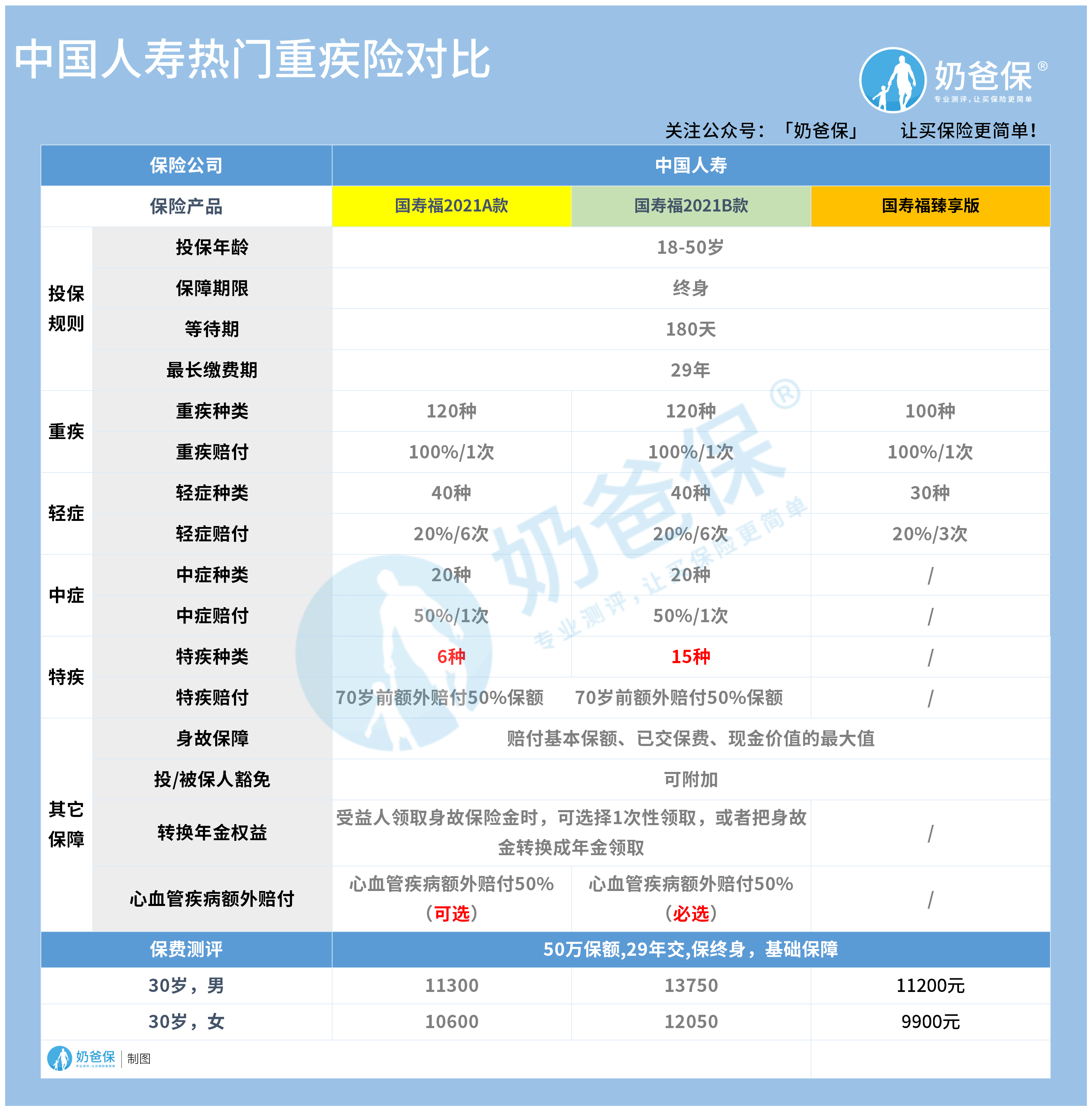 中国人寿热门重疾险