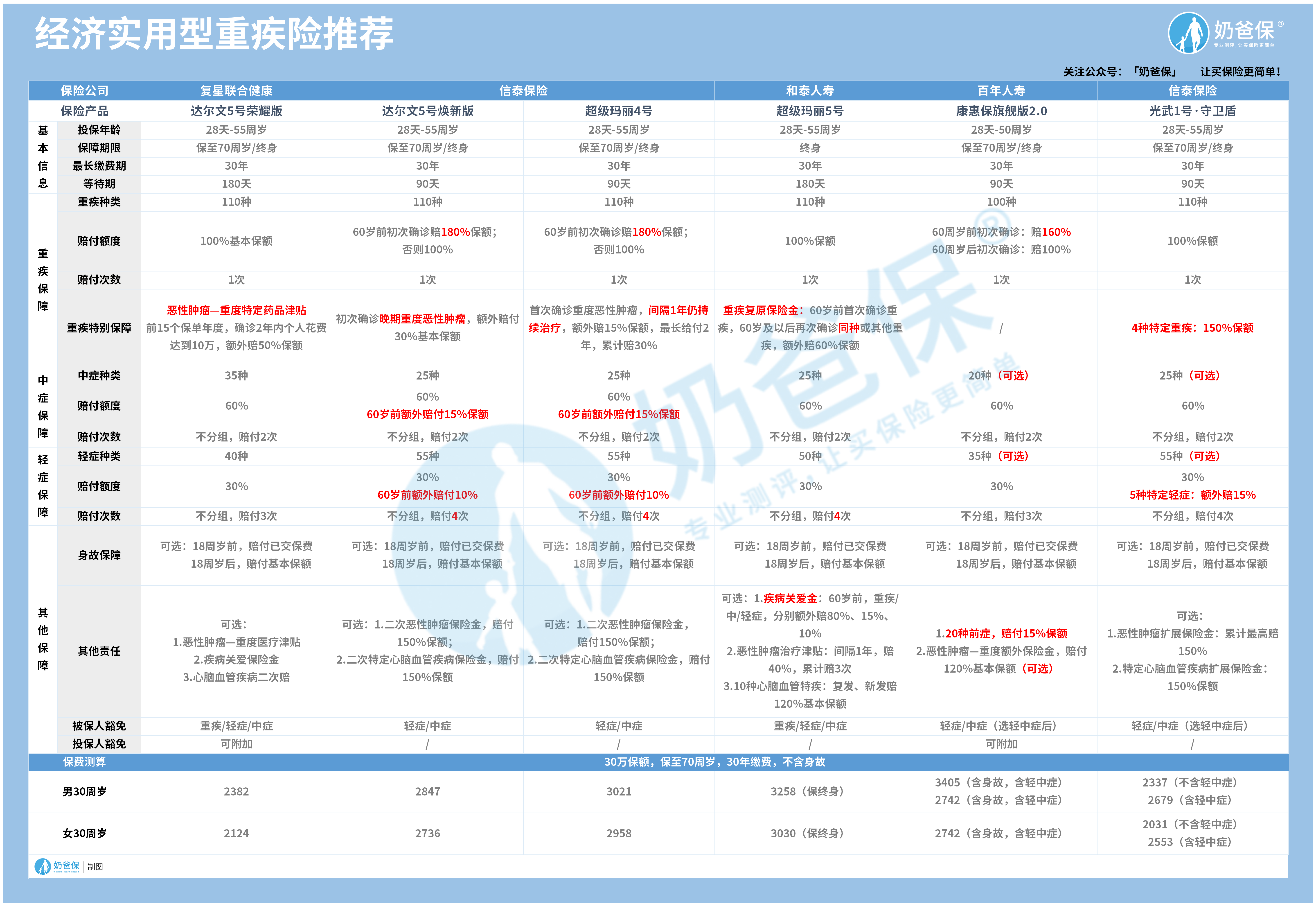 奶爸保热门重疾险推荐