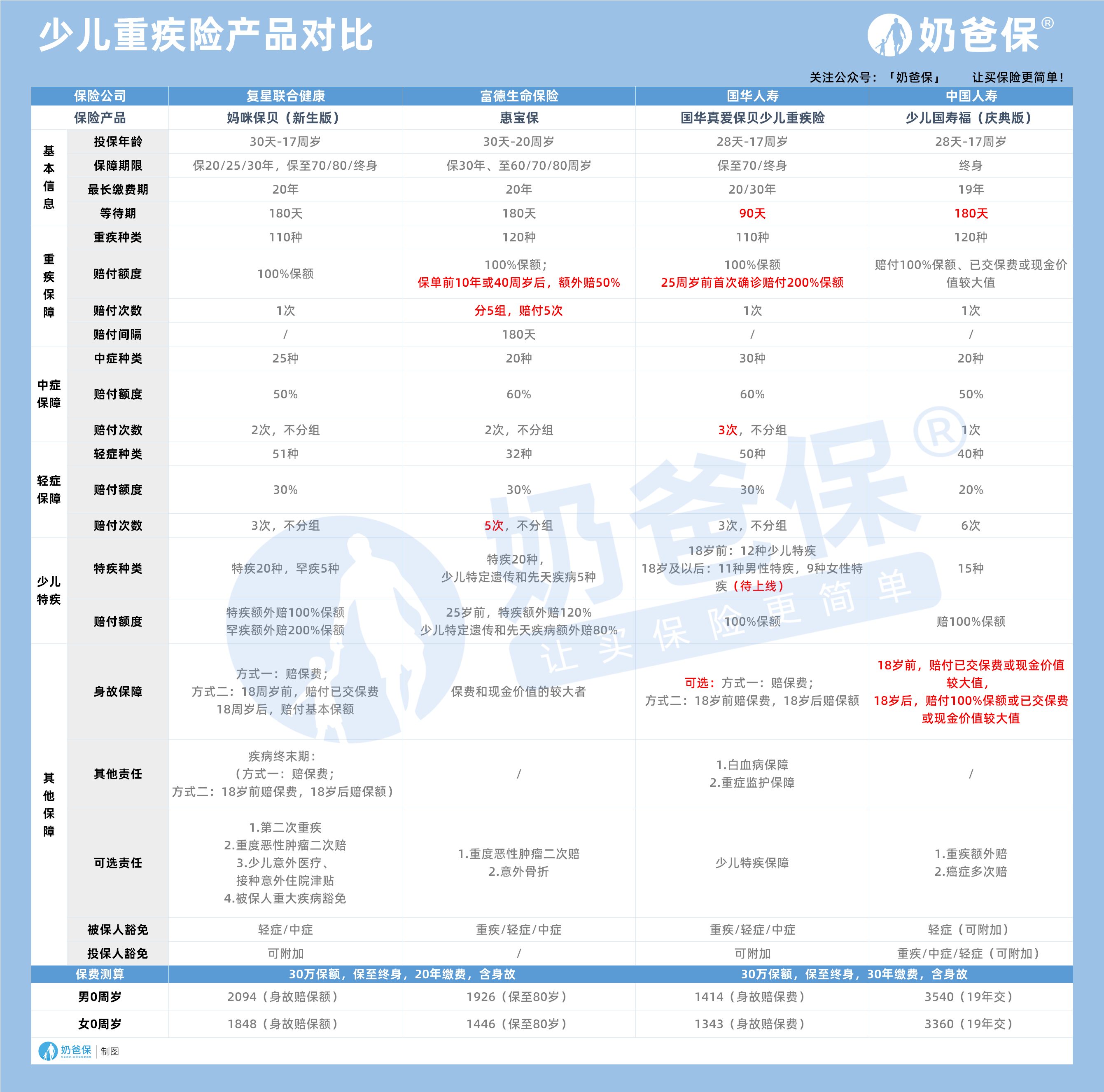 少儿重疾险产品对比