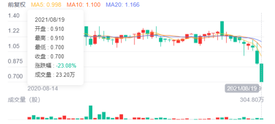 阳光100股价