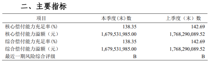 昆仑健康偿付能力