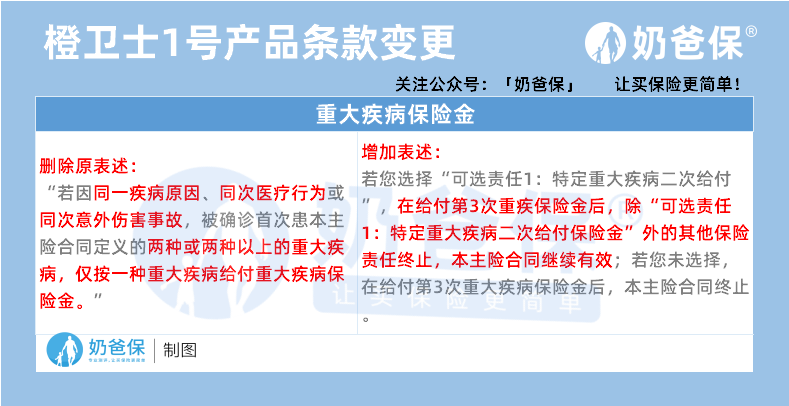 橙卫士1号产品条款变更
