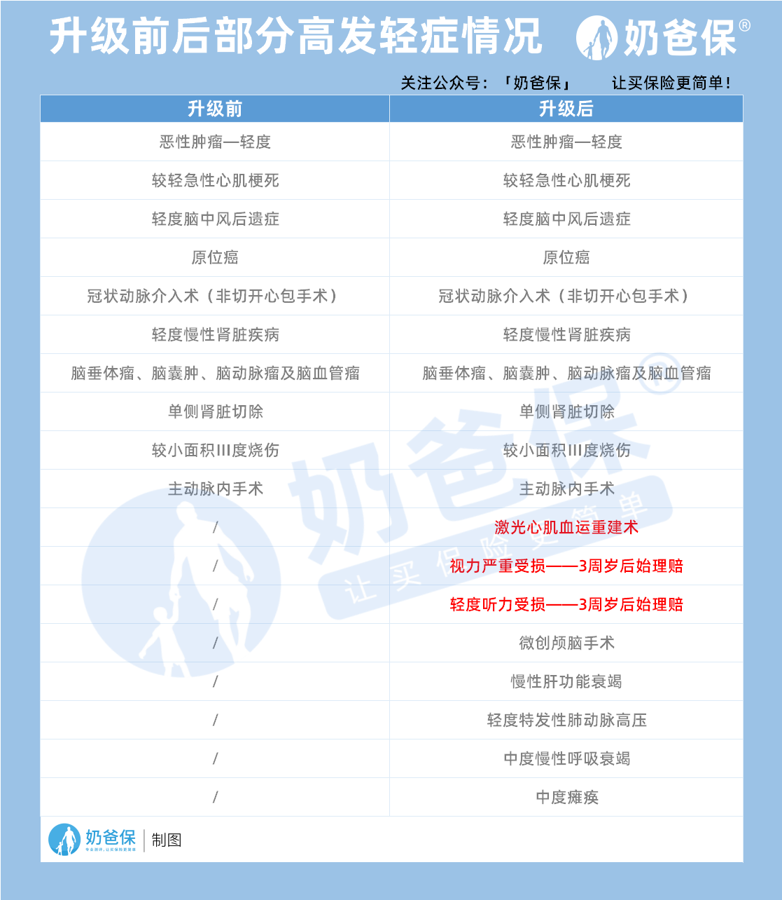 升级前后部分高发轻症情况
