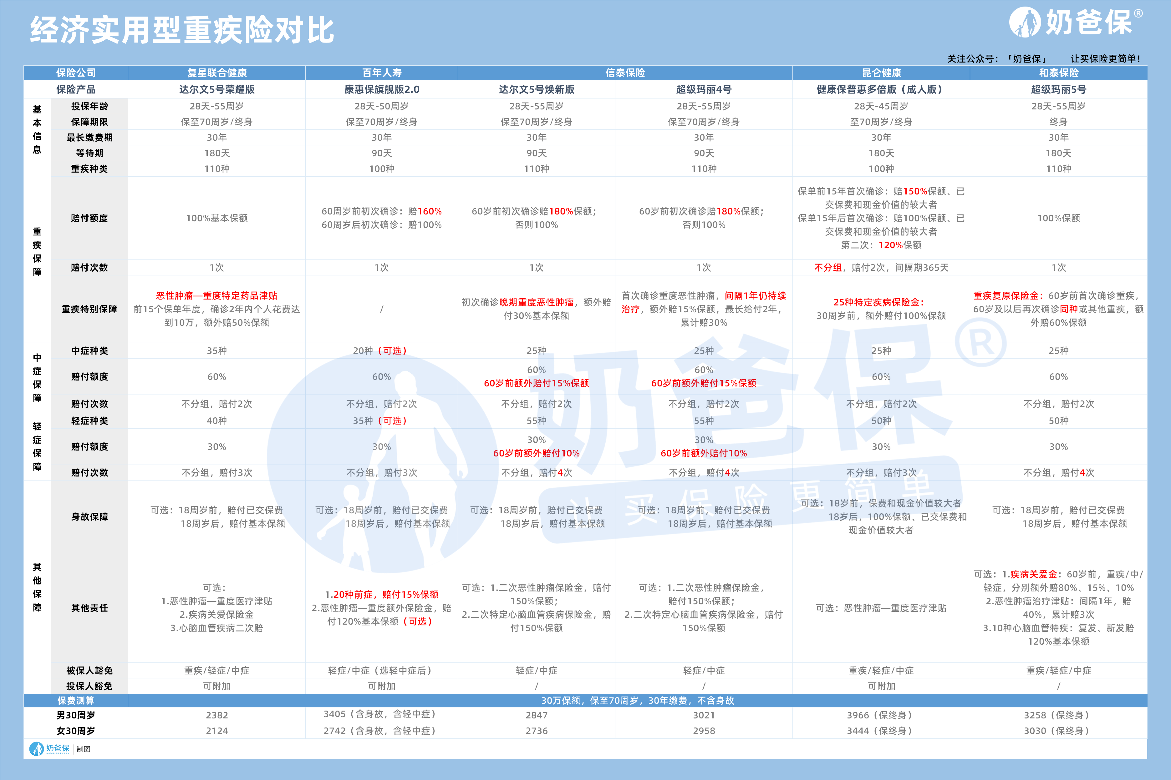 经济实用型重疾险对比 经济实用型重疾险对比