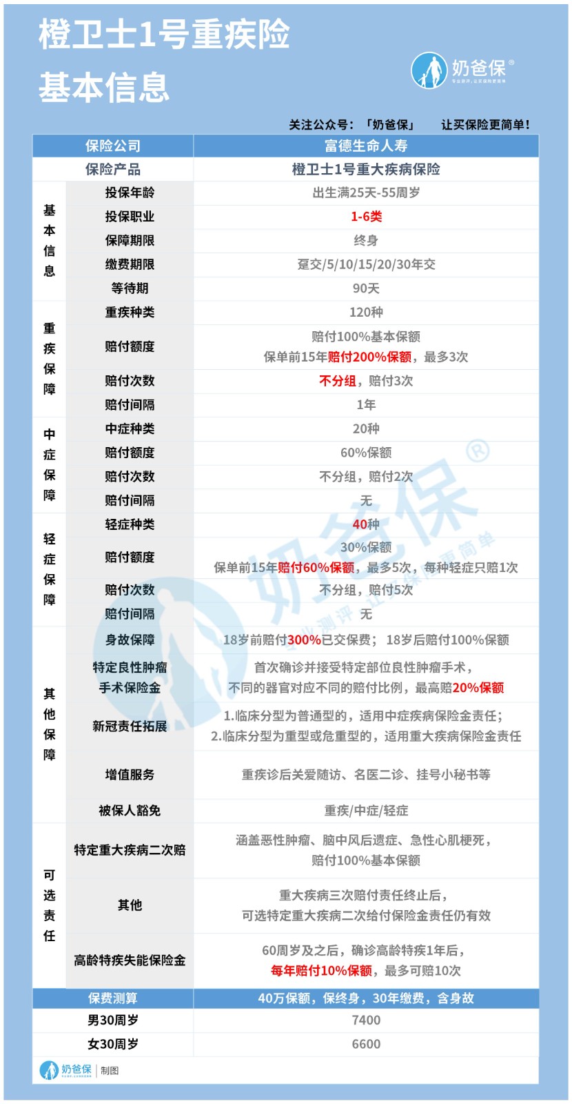 橙卫士一号重疾险