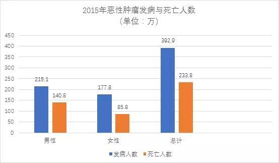 2015年恶性肿瘤发病与死亡人数 2015年恶性肿瘤发病与死亡人数