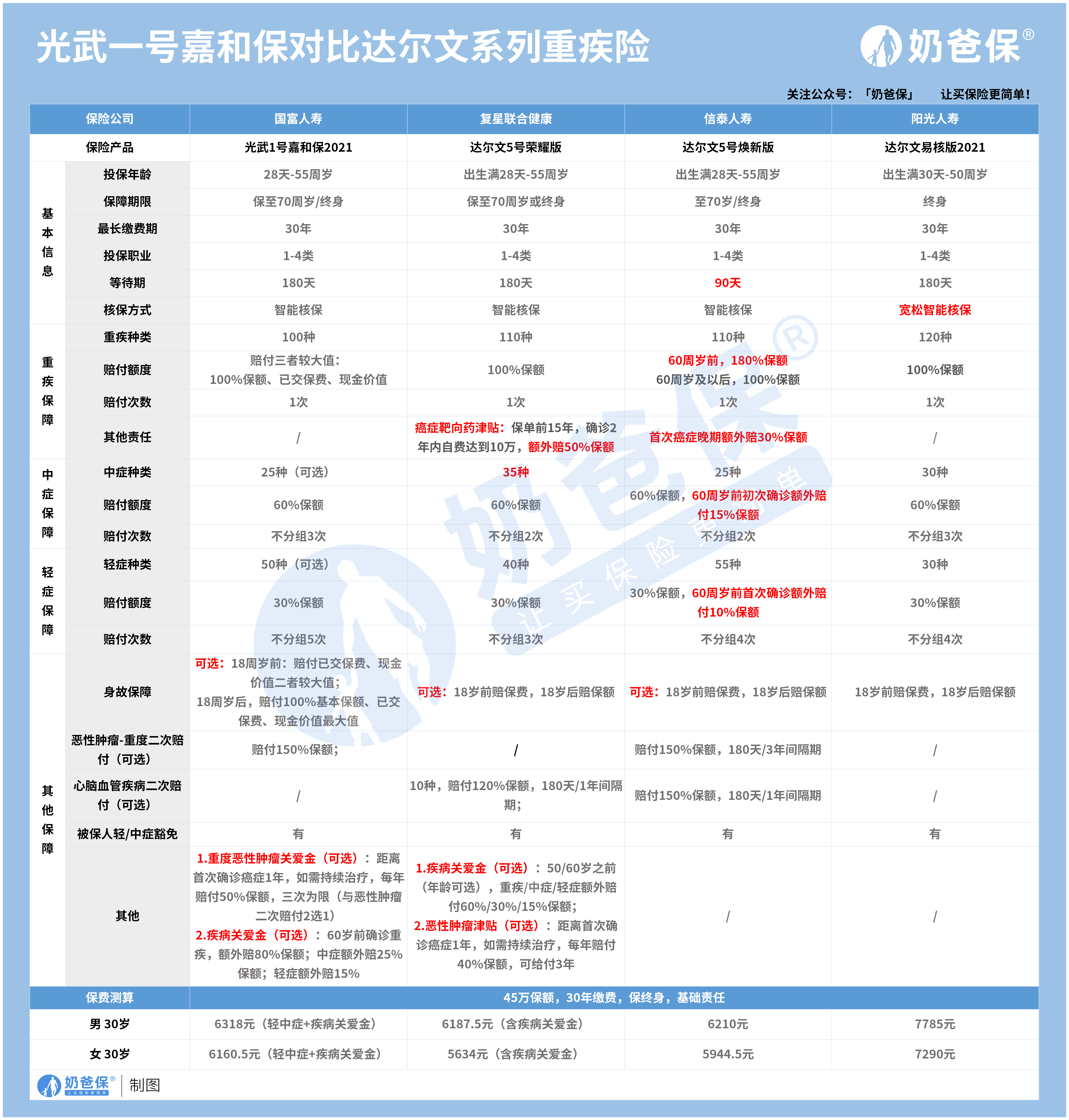 光武1号嘉和保和达尔文系列重疾险