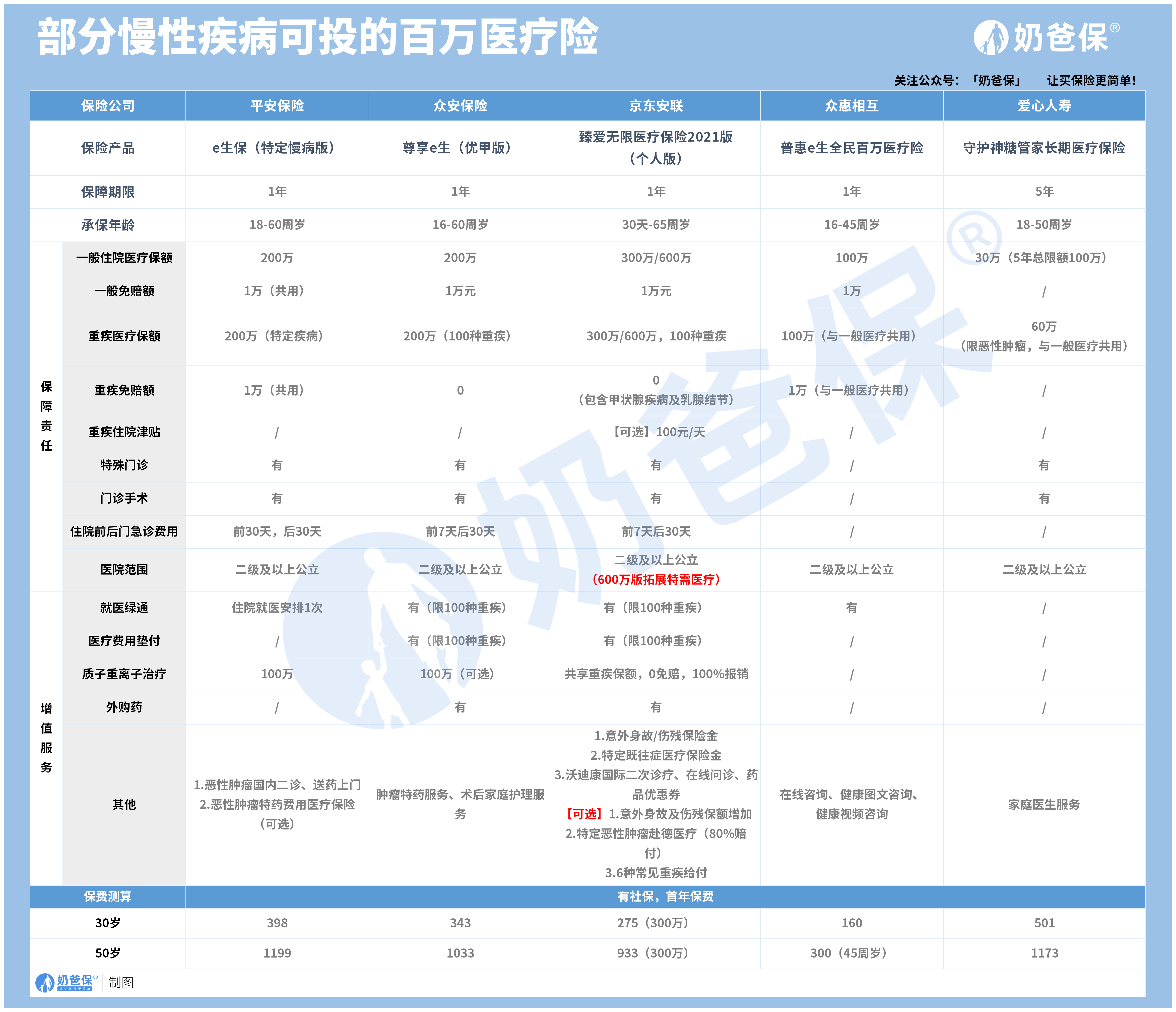 慢性病可投保百万医疗险