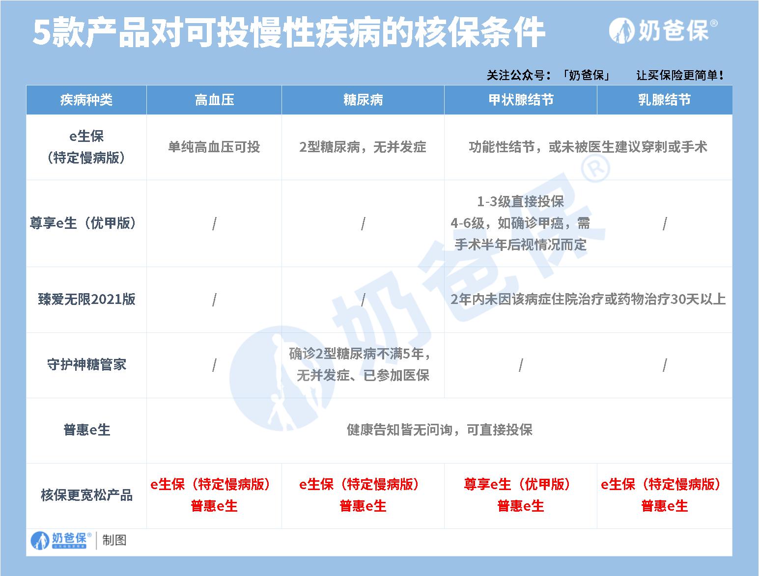 百万医疗险对慢性基本核保条件