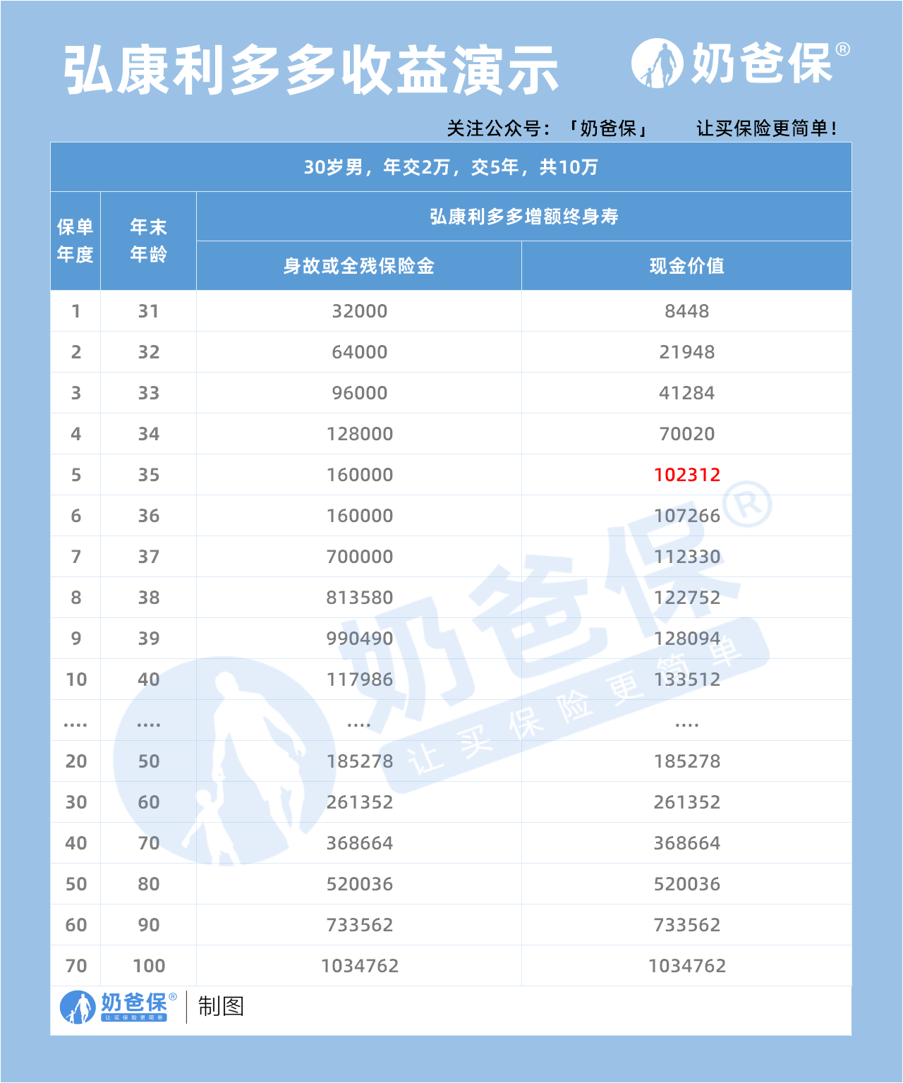 弘康利多多收益演示