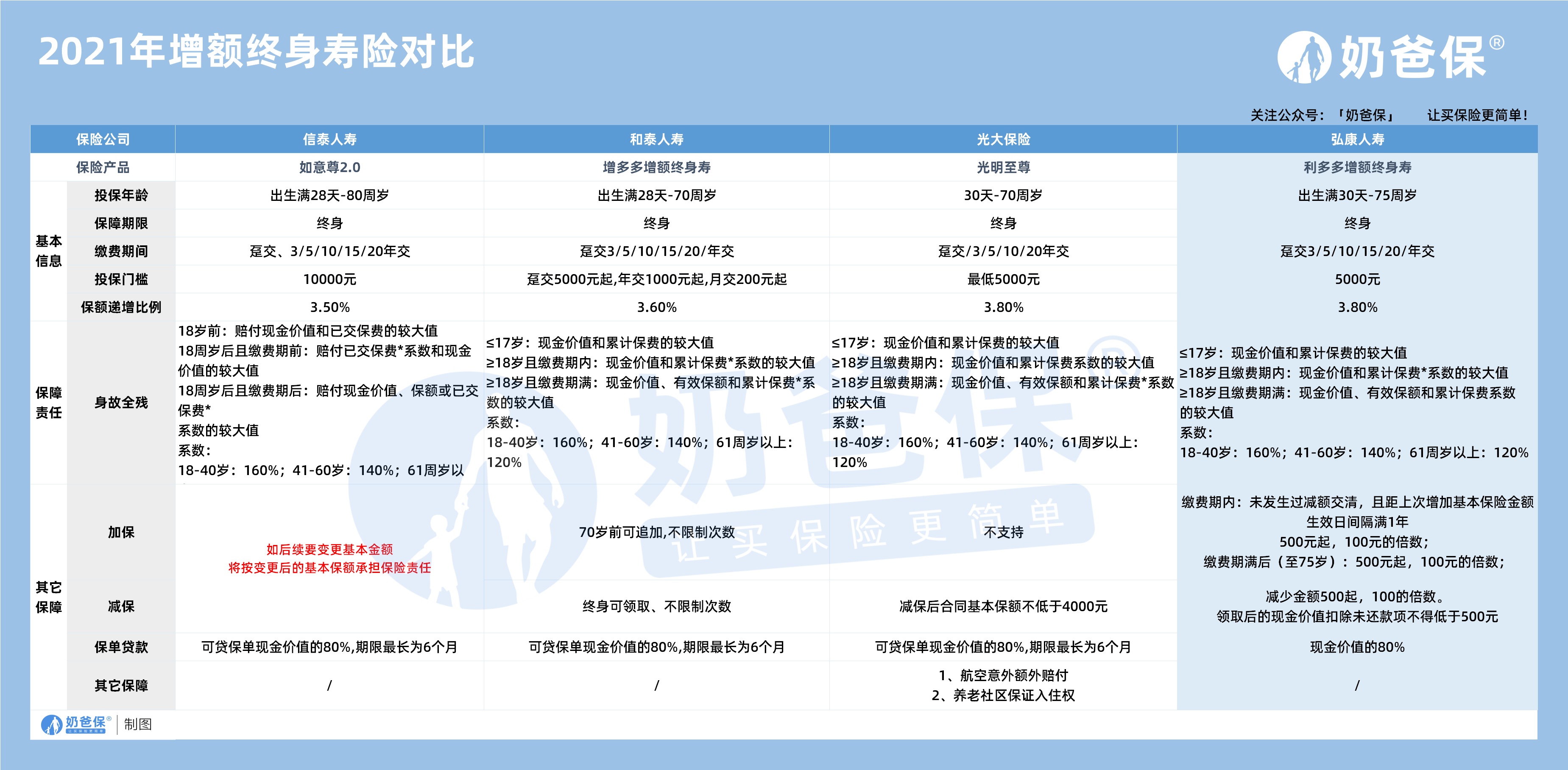 2021年增额终身寿险对比