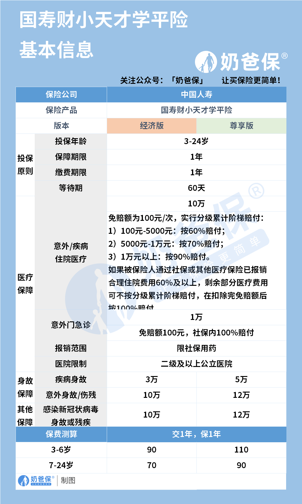 国寿财小天才学平险保障如何?值得买吗?