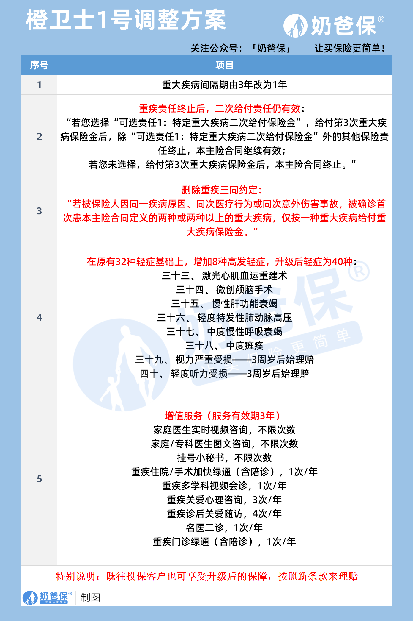 橙卫士1号调整方案 橙卫士1号调整方案