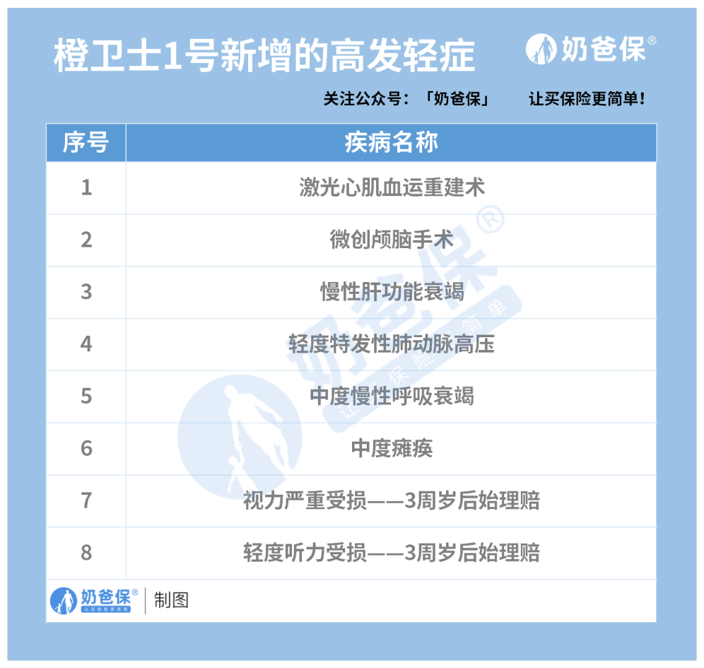 橙卫士一号新增轻症 橙卫士一号新增轻症