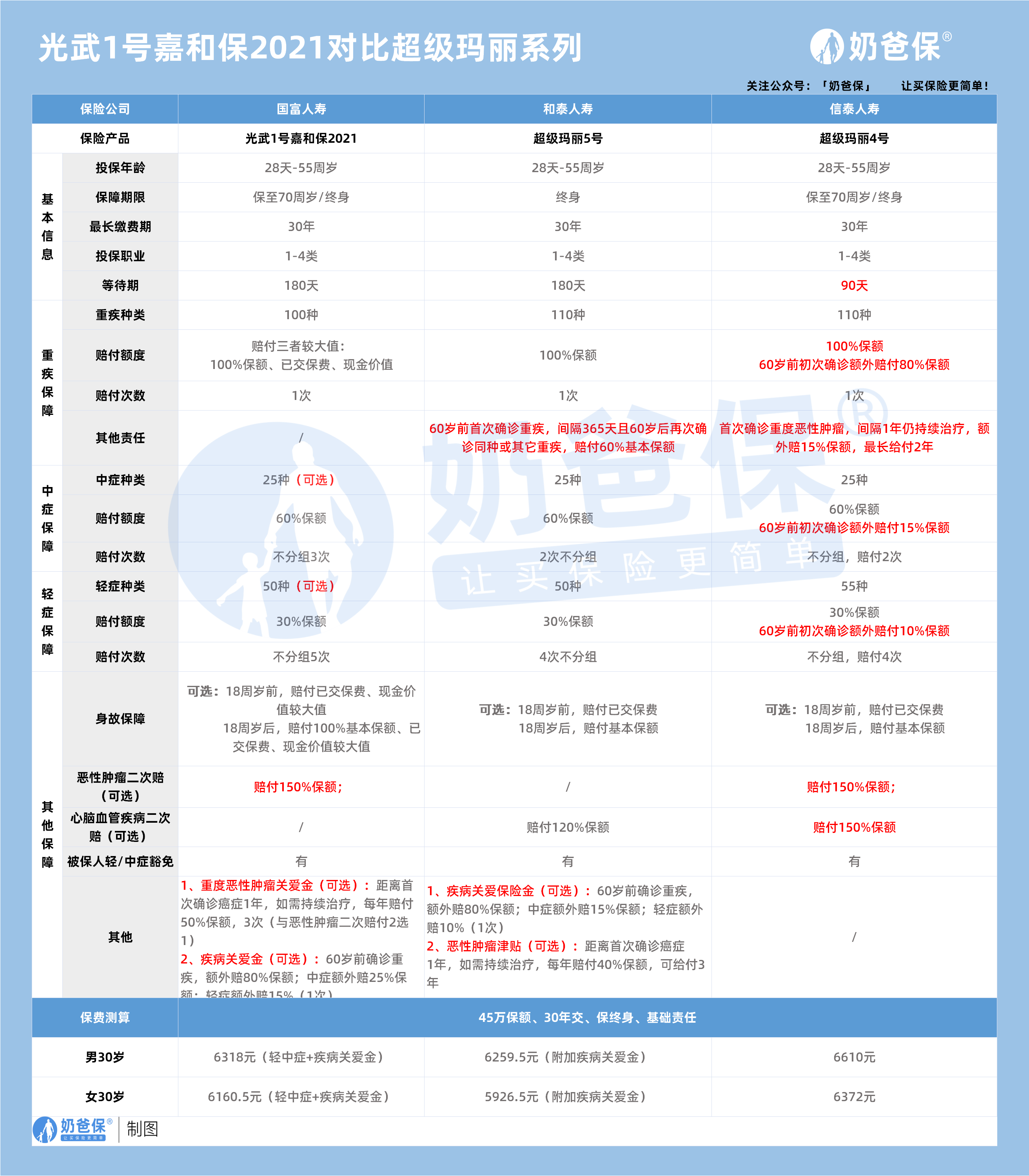 光武1号嘉和保2021对比超级玛丽
