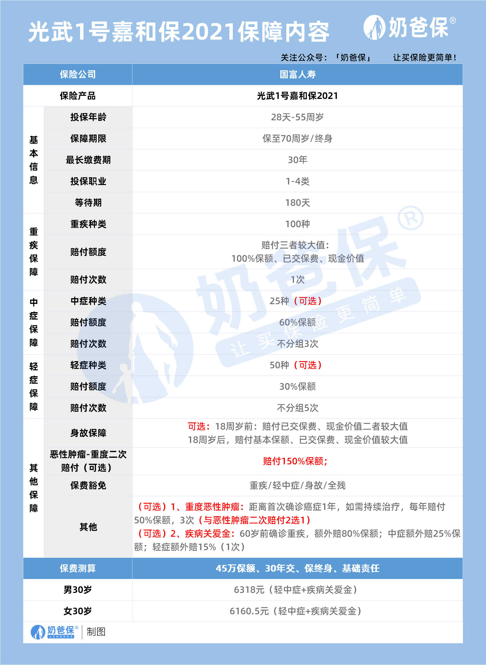 国富人寿嘉和保2021和超级玛丽系列重疾险哪个好