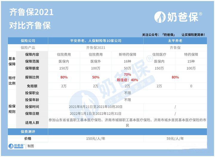 齐鲁保2021惠民保险