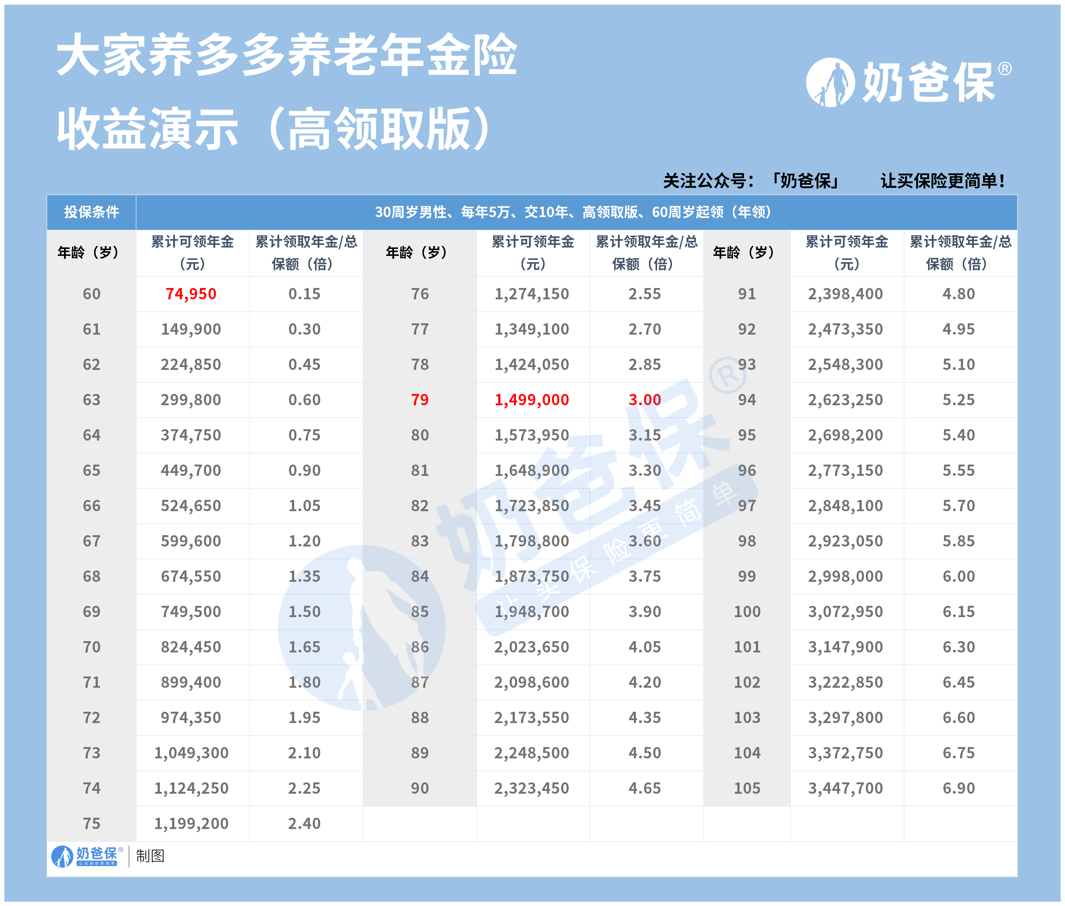 大家养老养多多收益