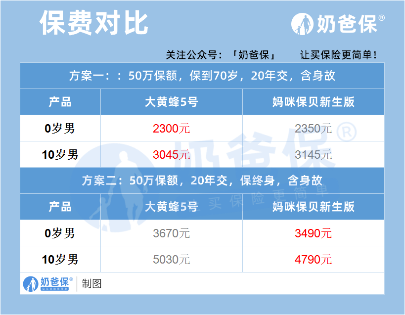 保费对比 保费对比