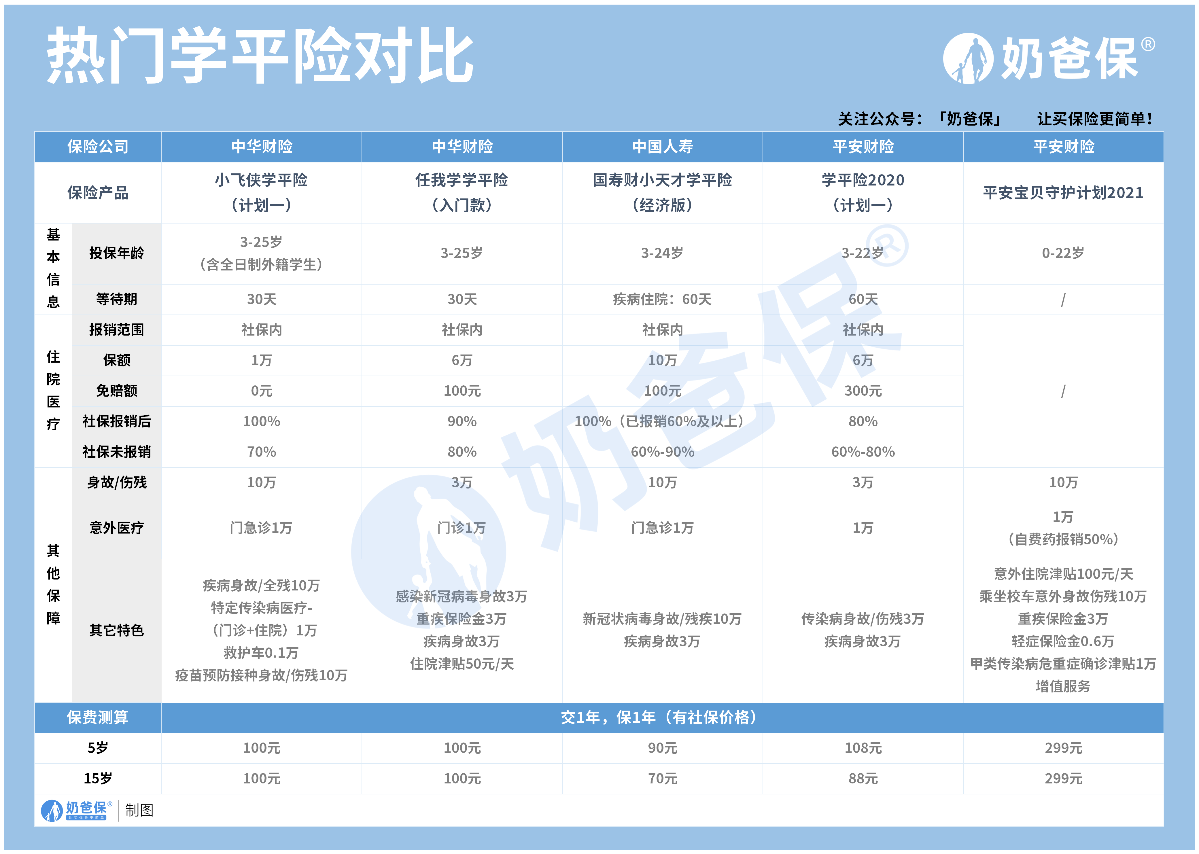 学平险产品对比