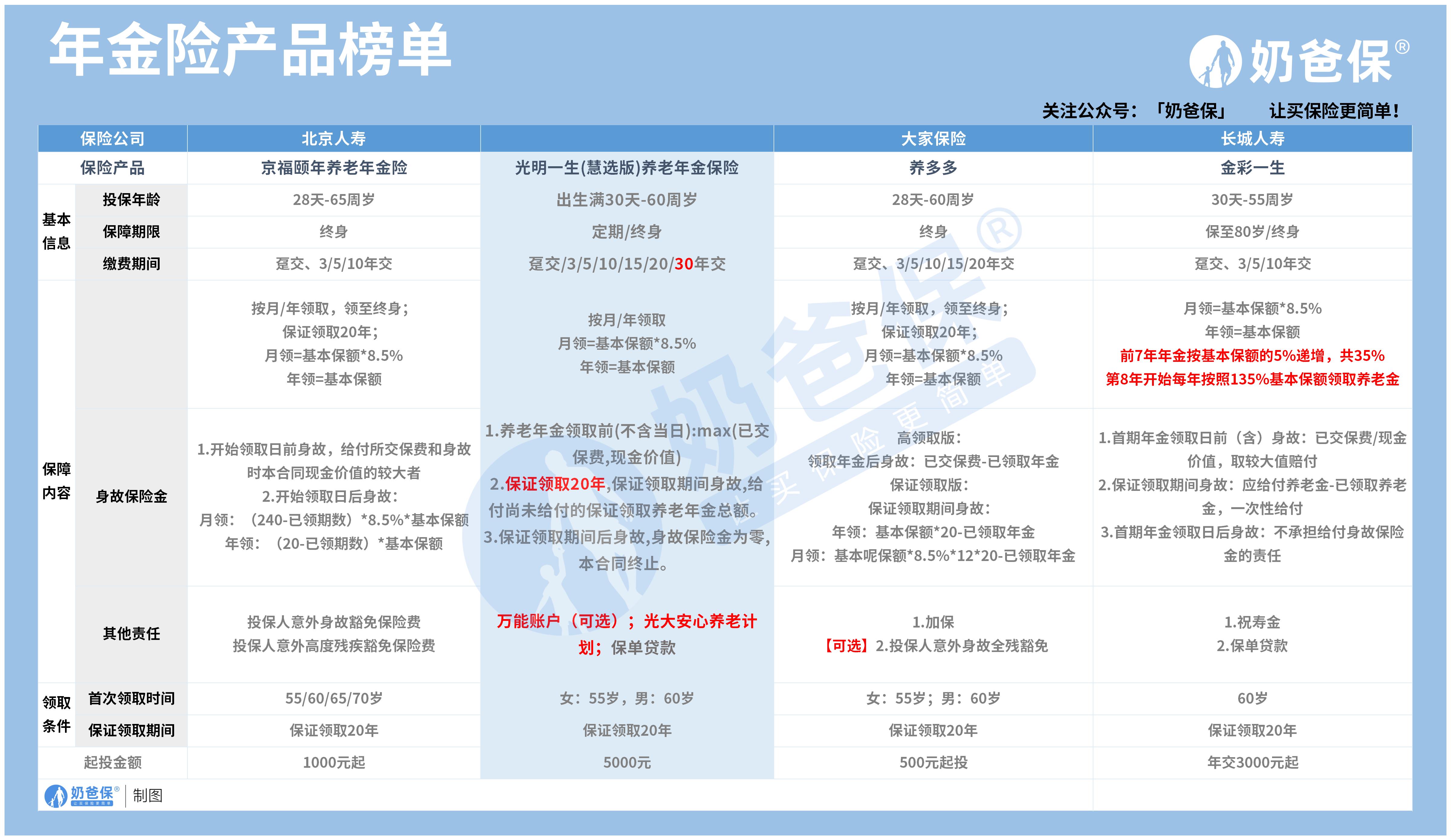 年金险产品对比