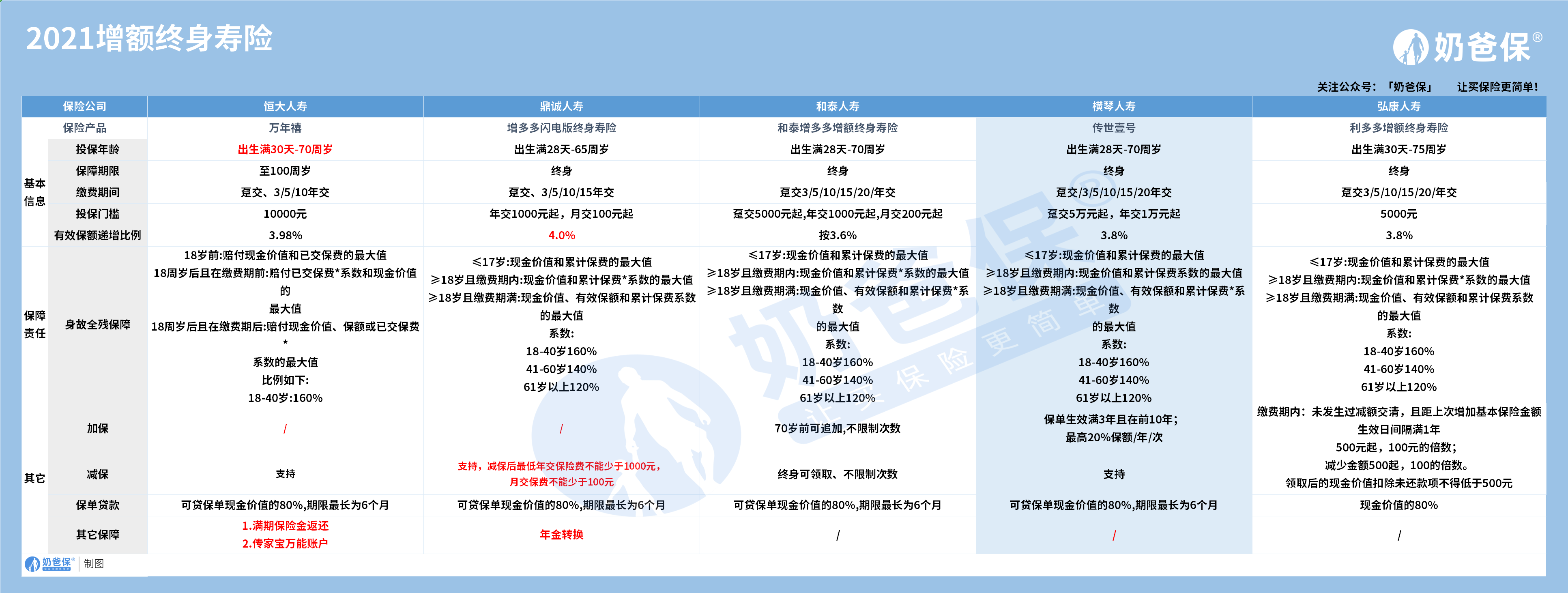 2021热门增额寿险