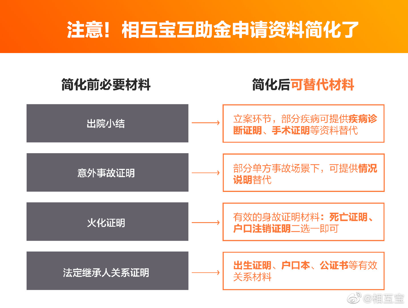 互助金申请资料简化