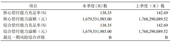 昆仑健康偿付能力